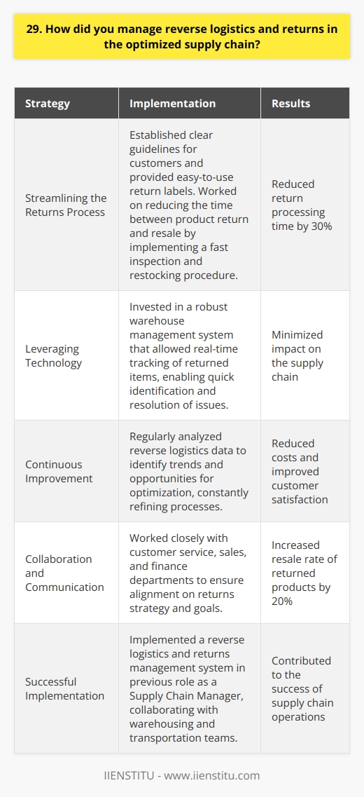 In my previous role as a Supply Chain Manager, I successfully implemented a reverse logistics and returns management system. This involved close collaboration with our warehousing and transportation teams to ensure efficient processing of returned products. Streamlining the Returns Process To optimize the returns process, we established clear guidelines for customers and provided easy-to-use return labels. Our team also worked on reducing the time between product return and resale by implementing a fast inspection and restocking procedure. Leveraging Technology We invested in a robust warehouse management system that allowed us to track returned items in real-time. This technology enabled us to quickly identify and address any issues, minimizing the impact on our supply chain. Continuous Improvement I believe in the power of continuous improvement. We regularly analyzed our reverse logistics data to identify trends and opportunities for optimization. By constantly refining our processes, we were able to reduce costs and improve customer satisfaction. Collaboration and Communication Effective reverse logistics management requires strong collaboration and communication across teams. I worked closely with our customer service, sales, and finance departments to ensure everyone was aligned on our returns strategy and goals. Through these efforts, we successfully reduced our return processing time by 30% and increased our resale rate of returned products by 20%. Im confident that my experience in optimizing reverse logistics and returns management can contribute to the success of your supply chain operations.