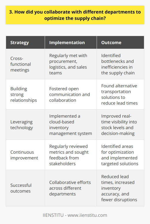 Throughout my career, Ive had the opportunity to work closely with various departments to streamline our supply chain processes. One of the key strategies I employed was establishing regular cross-functional meetings with representatives from procurement, logistics, and sales teams. Building Strong Relationships By fostering open communication and building strong relationships, we were able to identify bottlenecks and inefficiencies in our supply chain. I remember one particular instance where our procurement team was facing challenges with a suppliers delivery timeline. By collaborating with the logistics department, we managed to find an alternative transportation solution that significantly reduced lead times. Leveraging Technology Another crucial aspect of optimizing our supply chain was leveraging technology. I worked closely with our IT department to implement a cloud-based inventory management system. This allowed us to have real-time visibility into our stock levels, enabling better decision-making and reducing the risk of stockouts. Continuous Improvement Throughout the process, I encouraged a culture of continuous improvement. We regularly reviewed our supply chain metrics and sought feedback from all stakeholders involved. By actively listening to their ideas and concerns, we were able to identify areas for optimization and implement targeted solutions. Successful Outcomes As a result of these collaborative efforts, we achieved significant improvements in our supply chain efficiency. Lead times were reduced, inventory accuracy increased, and we experienced fewer disruptions in our operations. It was incredibly rewarding to see how the collective efforts of different departments could yield such positive results. Overall, I believe that effective collaboration and communication are key to optimizing supply chain processes. By fostering strong cross-functional relationships, leveraging technology, and continuously seeking improvement opportunities, we can drive efficiency and deliver better results for the organization.