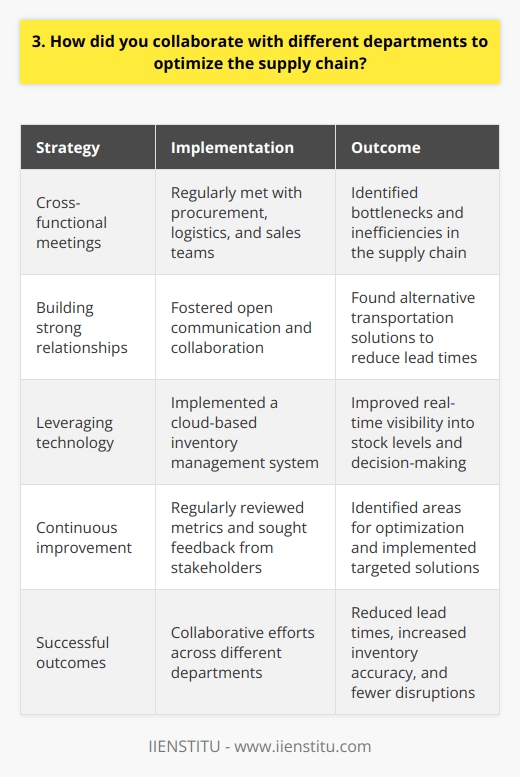 Throughout my career, Ive had the opportunity to work closely with various departments to streamline our supply chain processes. One of the key strategies I employed was establishing regular cross-functional meetings with representatives from procurement, logistics, and sales teams. Building Strong Relationships By fostering open communication and building strong relationships, we were able to identify bottlenecks and inefficiencies in our supply chain. I remember one particular instance where our procurement team was facing challenges with a suppliers delivery timeline. By collaborating with the logistics department, we managed to find an alternative transportation solution that significantly reduced lead times. Leveraging Technology Another crucial aspect of optimizing our supply chain was leveraging technology. I worked closely with our IT department to implement a cloud-based inventory management system. This allowed us to have real-time visibility into our stock levels, enabling better decision-making and reducing the risk of stockouts. Continuous Improvement Throughout the process, I encouraged a culture of continuous improvement. We regularly reviewed our supply chain metrics and sought feedback from all stakeholders involved. By actively listening to their ideas and concerns, we were able to identify areas for optimization and implement targeted solutions. Successful Outcomes As a result of these collaborative efforts, we achieved significant improvements in our supply chain efficiency. Lead times were reduced, inventory accuracy increased, and we experienced fewer disruptions in our operations. It was incredibly rewarding to see how the collective efforts of different departments could yield such positive results. Overall, I believe that effective collaboration and communication are key to optimizing supply chain processes. By fostering strong cross-functional relationships, leveraging technology, and continuously seeking improvement opportunities, we can drive efficiency and deliver better results for the organization.
