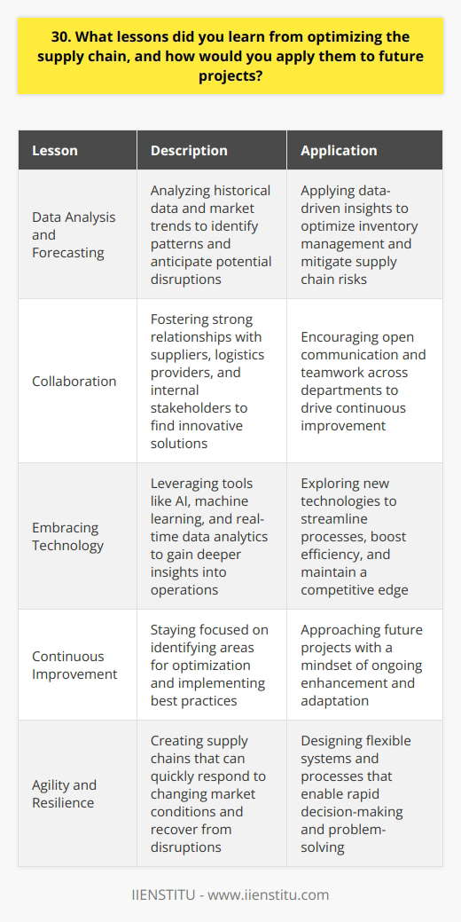 Throughout my career, Ive had the opportunity to optimize various supply chains, and these experiences have taught me invaluable lessons. One key takeaway is the importance of thorough data analysis and forecasting. By digging deep into historical data and market trends, Ive been able to identify patterns and anticipate potential disruptions. Collaboration is Key Another crucial lesson Ive learned is the power of collaboration. Supply chain optimization isnt a one-person job; it requires teamwork and open communication across departments. Ive found that by fostering strong relationships with suppliers, logistics providers, and internal stakeholders, we can work together to find innovative solutions and drive continuous improvement. Embracing Technology Ive also come to appreciate the role of technology in supply chain optimization. By leveraging tools like AI, machine learning, and real-time data analytics, we can gain deeper insights into our operations and make more informed decisions. Im always excited to explore new technologies that can help us streamline processes and boost efficiency. Applying Lessons to Future Projects Looking ahead, Im eager to apply these lessons to future projects. Whether its implementing a new inventory management system or redesigning our distribution network, Ill approach each challenge with a data-driven mindset and a focus on collaboration. Ill also stay up-to-date on the latest industry trends and technologies, so we can stay ahead of the curve and maintain a competitive edge. Ultimately, my goal is to create supply chains that are agile, resilient, and optimized for success. By leveraging the lessons Ive learned and staying focused on continuous improvement, Im confident we can achieve great things together.