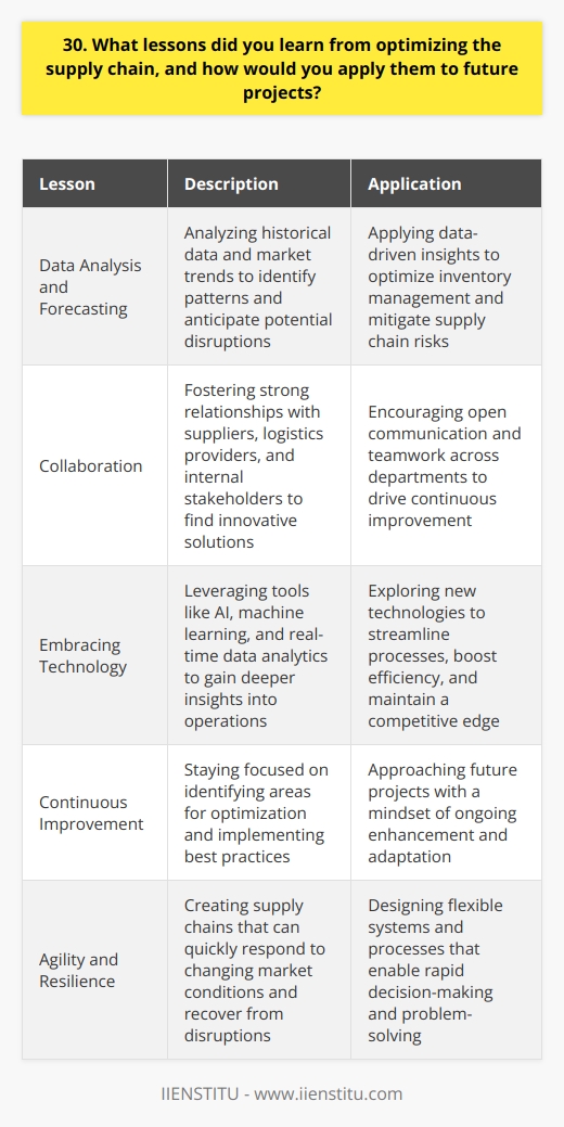 Throughout my career, Ive had the opportunity to optimize various supply chains, and these experiences have taught me invaluable lessons. One key takeaway is the importance of thorough data analysis and forecasting. By digging deep into historical data and market trends, Ive been able to identify patterns and anticipate potential disruptions. Collaboration is Key Another crucial lesson Ive learned is the power of collaboration. Supply chain optimization isnt a one-person job; it requires teamwork and open communication across departments. Ive found that by fostering strong relationships with suppliers, logistics providers, and internal stakeholders, we can work together to find innovative solutions and drive continuous improvement. Embracing Technology Ive also come to appreciate the role of technology in supply chain optimization. By leveraging tools like AI, machine learning, and real-time data analytics, we can gain deeper insights into our operations and make more informed decisions. Im always excited to explore new technologies that can help us streamline processes and boost efficiency. Applying Lessons to Future Projects Looking ahead, Im eager to apply these lessons to future projects. Whether its implementing a new inventory management system or redesigning our distribution network, Ill approach each challenge with a data-driven mindset and a focus on collaboration. Ill also stay up-to-date on the latest industry trends and technologies, so we can stay ahead of the curve and maintain a competitive edge. Ultimately, my goal is to create supply chains that are agile, resilient, and optimized for success. By leveraging the lessons Ive learned and staying focused on continuous improvement, Im confident we can achieve great things together.