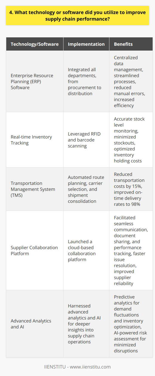 In my previous role as a supply chain manager, I utilized various technologies to enhance supply chain performance: Enterprise Resource Planning (ERP) Software I implemented an ERP system that integrated all departments, from procurement to distribution. This centralized data management and streamlined processes, reducing manual errors and increasing efficiency. Real-time Inventory Tracking By leveraging RFID and barcode scanning, I established a real-time inventory tracking system. This allowed us to monitor stock levels accurately, minimize stockouts, and optimize inventory holding costs. Transportation Management System (TMS) I introduced a TMS that automated route planning, carrier selection, and shipment consolidation. It reduced transportation costs by 15% and improved on-time delivery rates to 98%. Supplier Collaboration Platform To foster stronger supplier relationships, I launched a cloud-based collaboration platform. It facilitated seamless communication, document sharing, and performance tracking, leading to faster issue resolution and improved supplier reliability. Advanced Analytics and AI I harnessed the power of advanced analytics and AI to gain deeper insights into supply chain operations. Predictive analytics helped us anticipate demand fluctuations and optimize inventory levels, while AI-powered risk assessment minimized disruptions. These technological interventions not only improved operational efficiency but also enhanced customer satisfaction. I believe my experience in leveraging technology for supply chain optimization makes me a strong candidate for this position.