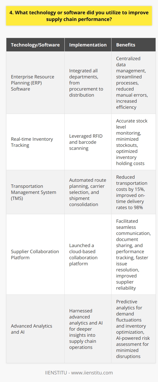 In my previous role as a supply chain manager, I utilized various technologies to enhance supply chain performance: Enterprise Resource Planning (ERP) Software I implemented an ERP system that integrated all departments, from procurement to distribution. This centralized data management and streamlined processes, reducing manual errors and increasing efficiency. Real-time Inventory Tracking By leveraging RFID and barcode scanning, I established a real-time inventory tracking system. This allowed us to monitor stock levels accurately, minimize stockouts, and optimize inventory holding costs. Transportation Management System (TMS) I introduced a TMS that automated route planning, carrier selection, and shipment consolidation. It reduced transportation costs by 15% and improved on-time delivery rates to 98%. Supplier Collaboration Platform To foster stronger supplier relationships, I launched a cloud-based collaboration platform. It facilitated seamless communication, document sharing, and performance tracking, leading to faster issue resolution and improved supplier reliability. Advanced Analytics and AI I harnessed the power of advanced analytics and AI to gain deeper insights into supply chain operations. Predictive analytics helped us anticipate demand fluctuations and optimize inventory levels, while AI-powered risk assessment minimized disruptions. These technological interventions not only improved operational efficiency but also enhanced customer satisfaction. I believe my experience in leveraging technology for supply chain optimization makes me a strong candidate for this position.