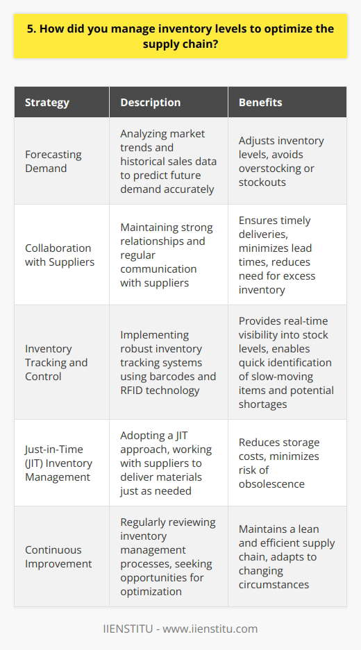 Throughout my career, Ive employed several strategies to effectively manage inventory levels and optimize the supply chain: Forecasting Demand I closely monitored market trends and analyzed historical sales data to accurately predict future demand. This allowed me to adjust inventory levels accordingly, avoiding overstocking or stockouts. Collaboration with Suppliers I maintained strong relationships with suppliers, regularly communicating our needs and expectations. By collaborating closely, we could ensure timely deliveries and minimize lead times, reducing the need for excess inventory. Inventory Tracking and Control I implemented robust inventory tracking systems, using barcodes and RFID technology. This provided real-time visibility into stock levels, enabling quick identification of slow-moving items and potential shortages. Just-in-Time (JIT) Inventory Management Where applicable, I adopted a JIT approach, working with suppliers to deliver materials just as they were needed. This reduced storage costs and minimized the risk of obsolescence. Continuous Improvement I regularly reviewed our inventory management processes, seeking opportunities for optimization. By staying proactive and adapting to changing circumstances, we maintained a lean and efficient supply chain. Through these strategies, I successfully optimized inventory levels, reduced costs, and improved overall supply chain performance. Im confident that I can bring this same level of expertise to your organization.