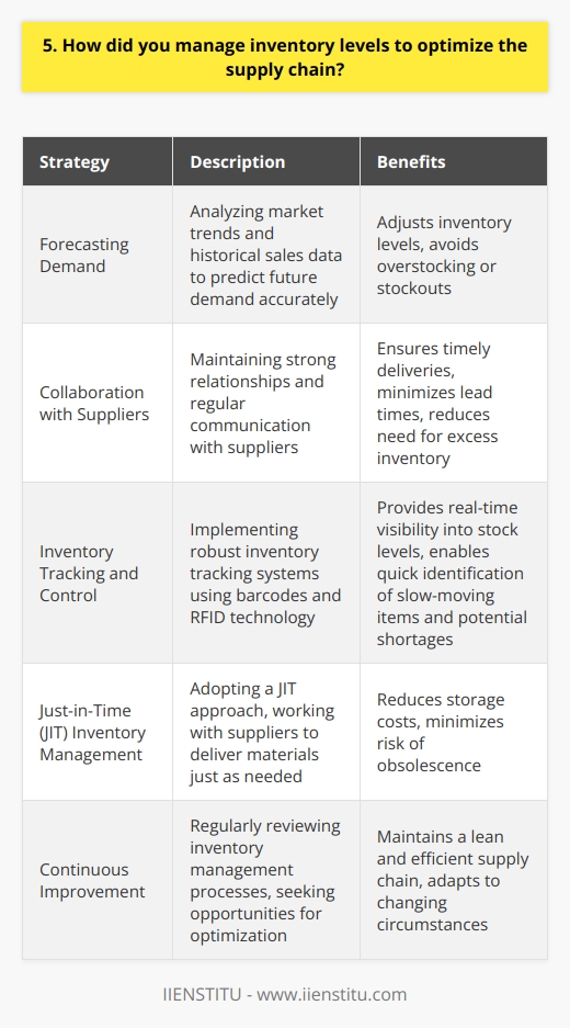 Throughout my career, Ive employed several strategies to effectively manage inventory levels and optimize the supply chain: Forecasting Demand I closely monitored market trends and analyzed historical sales data to accurately predict future demand. This allowed me to adjust inventory levels accordingly, avoiding overstocking or stockouts. Collaboration with Suppliers I maintained strong relationships with suppliers, regularly communicating our needs and expectations. By collaborating closely, we could ensure timely deliveries and minimize lead times, reducing the need for excess inventory. Inventory Tracking and Control I implemented robust inventory tracking systems, using barcodes and RFID technology. This provided real-time visibility into stock levels, enabling quick identification of slow-moving items and potential shortages. Just-in-Time (JIT) Inventory Management Where applicable, I adopted a JIT approach, working with suppliers to deliver materials just as they were needed. This reduced storage costs and minimized the risk of obsolescence. Continuous Improvement I regularly reviewed our inventory management processes, seeking opportunities for optimization. By staying proactive and adapting to changing circumstances, we maintained a lean and efficient supply chain. Through these strategies, I successfully optimized inventory levels, reduced costs, and improved overall supply chain performance. Im confident that I can bring this same level of expertise to your organization.