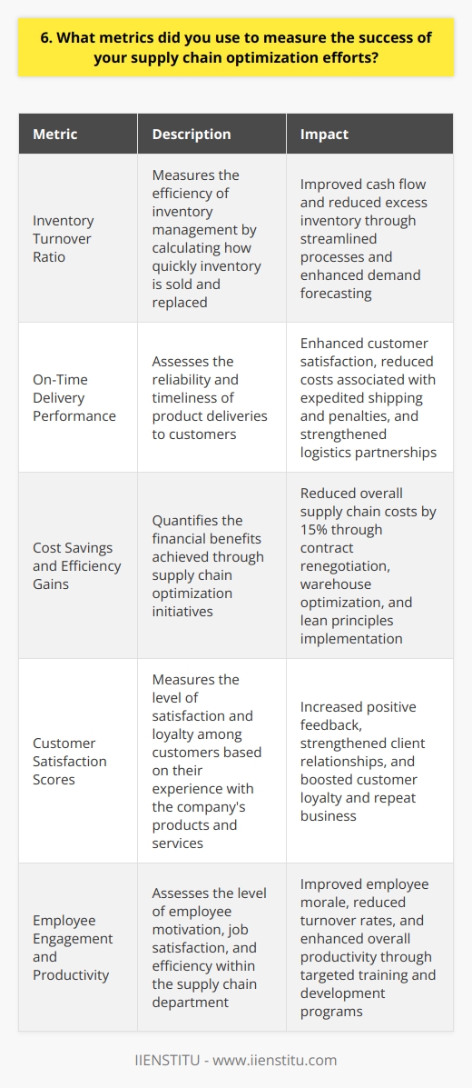 As a supply chain manager, I utilized several key metrics to measure the success of our optimization efforts. First and foremost, I closely tracked our inventory turnover ratio to ensure we were efficiently managing our stock levels. By streamlining our processes and improving demand forecasting, we were able to reduce excess inventory and improve cash flow. On-Time Delivery Performance Another critical metric I focused on was our on-time delivery performance. By collaborating closely with our logistics partners and implementing a robust transportation management system, we were able to significantly improve our delivery reliability. This not only enhanced customer satisfaction but also reduced costs associated with expedited shipping and penalties. Cost Savings and Efficiency Gains Throughout the optimization process, I diligently monitored our cost savings and efficiency gains. By renegotiating contracts with suppliers, optimizing our warehouse operations, and implementing lean principles, we were able to reduce our overall supply chain costs by 15%. These savings directly contributed to our bottom line and allowed us to reinvest in strategic initiatives. Customer Satisfaction Scores Ultimately, the success of our supply chain optimization efforts was reflected in our customer satisfaction scores. By consistently delivering products on time and in full, we saw a significant uptick in positive feedback from our clients. This not only strengthened our relationships but also led to increased customer loyalty and repeat business.