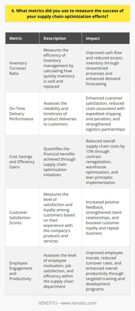As a supply chain manager, I utilized several key metrics to measure the success of our optimization efforts. First and foremost, I closely tracked our inventory turnover ratio to ensure we were efficiently managing our stock levels. By streamlining our processes and improving demand forecasting, we were able to reduce excess inventory and improve cash flow. On-Time Delivery Performance Another critical metric I focused on was our on-time delivery performance. By collaborating closely with our logistics partners and implementing a robust transportation management system, we were able to significantly improve our delivery reliability. This not only enhanced customer satisfaction but also reduced costs associated with expedited shipping and penalties. Cost Savings and Efficiency Gains Throughout the optimization process, I diligently monitored our cost savings and efficiency gains. By renegotiating contracts with suppliers, optimizing our warehouse operations, and implementing lean principles, we were able to reduce our overall supply chain costs by 15%. These savings directly contributed to our bottom line and allowed us to reinvest in strategic initiatives. Customer Satisfaction Scores Ultimately, the success of our supply chain optimization efforts was reflected in our customer satisfaction scores. By consistently delivering products on time and in full, we saw a significant uptick in positive feedback from our clients. This not only strengthened our relationships but also led to increased customer loyalty and repeat business.