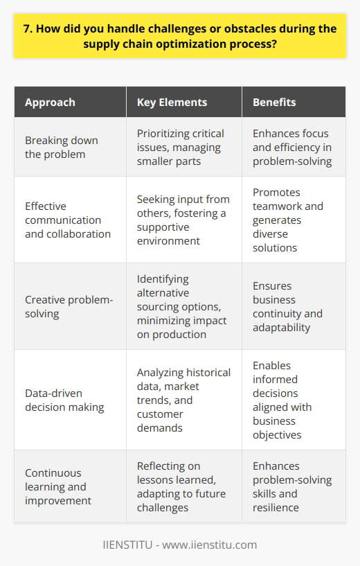 When faced with challenges during the supply chain optimization process, I always strive to remain calm and focused. I break down the problem into smaller, manageable parts and prioritize the most critical issues first. Collaboration is Key I believe that effective communication and collaboration with team members and stakeholders are essential for overcoming obstacles. I actively seek input from others and foster a supportive environment where everyone feels heard and valued. Personal Example In my previous role, we encountered a significant delay in raw material delivery from a key supplier. I immediately reached out to the supplier and worked closely with them to identify alternative sourcing options. Through open dialogue and creative problem-solving, we managed to secure the necessary materials and minimize the impact on our production schedule. Data-Driven Decision Making I rely on data and analytics to guide my decision-making process when dealing with supply chain challenges. By analyzing historical data, market trends, and customer demands, I can make informed decisions that align with our business objectives. Lessons Learned Every challenge presents an opportunity for growth and learning. I always take the time to reflect on the lessons learned from each obstacle I face. This helps me continuously improve my problem-solving skills and adapt to future challenges more effectively. At the end of the day, I believe that a positive attitude, coupled with a proactive approach and a willingness to collaborate, is the key to successfully navigating any challenge in the supply chain optimization process.
