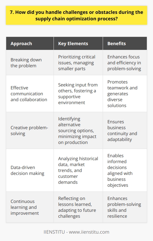 When faced with challenges during the supply chain optimization process, I always strive to remain calm and focused. I break down the problem into smaller, manageable parts and prioritize the most critical issues first. Collaboration is Key I believe that effective communication and collaboration with team members and stakeholders are essential for overcoming obstacles. I actively seek input from others and foster a supportive environment where everyone feels heard and valued. Personal Example In my previous role, we encountered a significant delay in raw material delivery from a key supplier. I immediately reached out to the supplier and worked closely with them to identify alternative sourcing options. Through open dialogue and creative problem-solving, we managed to secure the necessary materials and minimize the impact on our production schedule. Data-Driven Decision Making I rely on data and analytics to guide my decision-making process when dealing with supply chain challenges. By analyzing historical data, market trends, and customer demands, I can make informed decisions that align with our business objectives. Lessons Learned Every challenge presents an opportunity for growth and learning. I always take the time to reflect on the lessons learned from each obstacle I face. This helps me continuously improve my problem-solving skills and adapt to future challenges more effectively. At the end of the day, I believe that a positive attitude, coupled with a proactive approach and a willingness to collaborate, is the key to successfully navigating any challenge in the supply chain optimization process.
