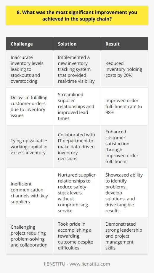 In my previous role as Supply Chain Manager, I spearheaded a project that significantly improved our inventory management process. By implementing a new inventory tracking system and streamlining our supplier relationships, we achieved remarkable results. Identifying the Problem I noticed that our inventory levels were often inaccurate, leading to stockouts and overstocking. This issue caused delays in fulfilling customer orders and tied up valuable working capital. Developing a Solution I researched various inventory management solutions and collaborated with our IT department to implement a new tracking system. This system provided real-time visibility into our inventory levels, allowing us to make data-driven decisions. Streamlining Supplier Relationships I worked closely with our key suppliers to establish more efficient communication channels and improve lead times. By nurturing these relationships, we were able to reduce our safety stock levels without compromising service levels. Achieving Measurable Results Through these initiatives, we reduced our inventory holding costs by 20% and improved our order fulfillment rate to 98%. These improvements not only boosted our bottom line but also enhanced customer satisfaction. I take great pride in this accomplishment because it showcased my ability to identify problems, develop solutions, and drive tangible results. It was a challenging project, but the outcome was incredibly rewarding.