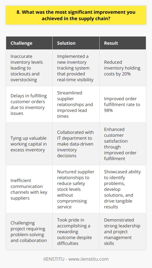 In my previous role as Supply Chain Manager, I spearheaded a project that significantly improved our inventory management process. By implementing a new inventory tracking system and streamlining our supplier relationships, we achieved remarkable results. Identifying the Problem I noticed that our inventory levels were often inaccurate, leading to stockouts and overstocking. This issue caused delays in fulfilling customer orders and tied up valuable working capital. Developing a Solution I researched various inventory management solutions and collaborated with our IT department to implement a new tracking system. This system provided real-time visibility into our inventory levels, allowing us to make data-driven decisions. Streamlining Supplier Relationships I worked closely with our key suppliers to establish more efficient communication channels and improve lead times. By nurturing these relationships, we were able to reduce our safety stock levels without compromising service levels. Achieving Measurable Results Through these initiatives, we reduced our inventory holding costs by 20% and improved our order fulfillment rate to 98%. These improvements not only boosted our bottom line but also enhanced customer satisfaction. I take great pride in this accomplishment because it showcased my ability to identify problems, develop solutions, and drive tangible results. It was a challenging project, but the outcome was incredibly rewarding.