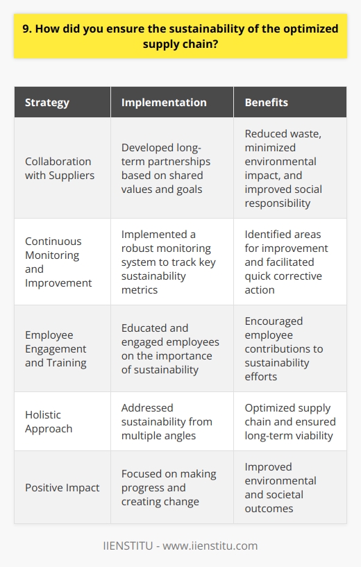 As the supply chain manager, I took a proactive approach to ensure the sustainability of our optimized supply chain. Here are some of the key steps I took: Collaboration with Suppliers I worked closely with our suppliers to develop long-term partnerships based on shared values and goals. We collaborated to identify areas where we could reduce waste, minimize environmental impact, and improve social responsibility throughout the supply chain. Examples: Continuous Monitoring and Improvement I implemented a robust monitoring system to track key sustainability metrics across our supply chain. This allowed us to identify areas for improvement and take corrective action quickly. Examples: Employee Engagement and Training I believe that employee engagement is crucial to the success of any sustainability initiative. I worked to educate and engage our employees on the importance of sustainability and how they could contribute to our efforts. Examples: By taking a holistic approach to sustainability, we were able to not only optimize our supply chain but also ensure its long-term viability. Im proud of the progress we made and the positive impact we had on the environment and society.