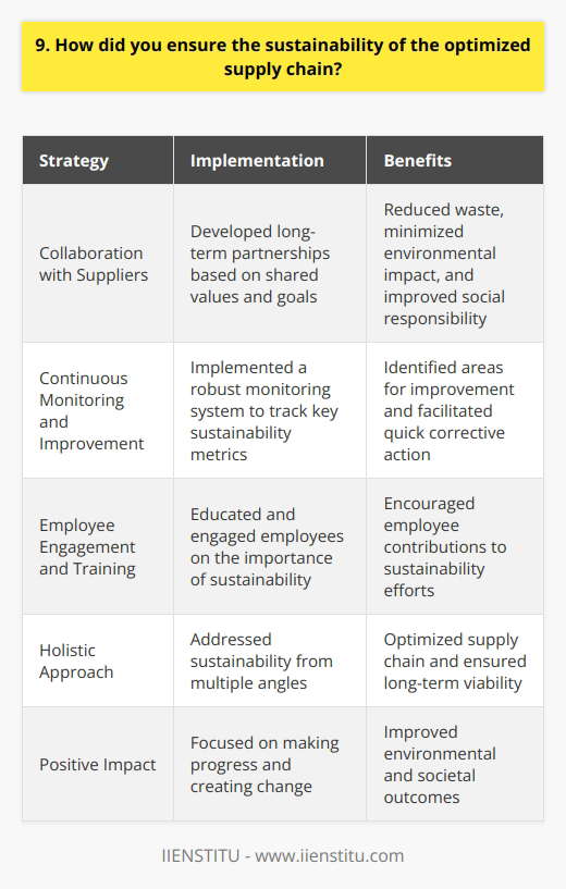 As the supply chain manager, I took a proactive approach to ensure the sustainability of our optimized supply chain. Here are some of the key steps I took: Collaboration with Suppliers I worked closely with our suppliers to develop long-term partnerships based on shared values and goals. We collaborated to identify areas where we could reduce waste, minimize environmental impact, and improve social responsibility throughout the supply chain. Examples: Continuous Monitoring and Improvement I implemented a robust monitoring system to track key sustainability metrics across our supply chain. This allowed us to identify areas for improvement and take corrective action quickly. Examples: Employee Engagement and Training I believe that employee engagement is crucial to the success of any sustainability initiative. I worked to educate and engage our employees on the importance of sustainability and how they could contribute to our efforts. Examples: By taking a holistic approach to sustainability, we were able to not only optimize our supply chain but also ensure its long-term viability. Im proud of the progress we made and the positive impact we had on the environment and society.