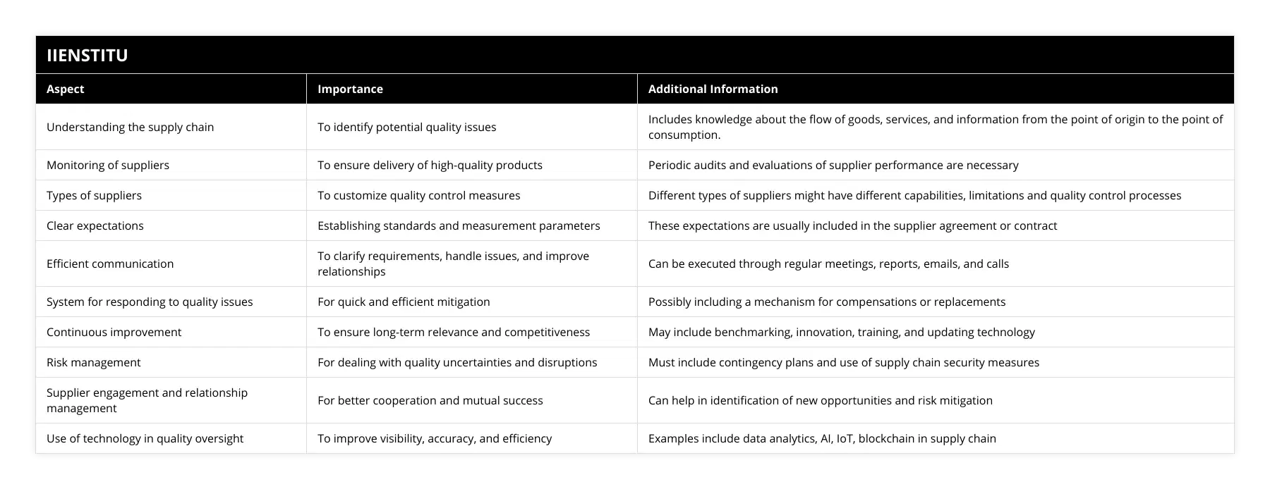 Understanding the supply chain, To identify potential quality issues, Includes knowledge about the flow of goods, services, and information from the point of origin to the point of consumption, Monitoring of suppliers, To ensure delivery of high-quality products, Periodic audits and evaluations of supplier performance are necessary, Types of suppliers, To customize quality control measures , Different types of suppliers might have different capabilities, limitations and quality control processes, Clear expectations, Establishing standards and measurement parameters, These expectations are usually included in the supplier agreement or contract, Efficient communication, To clarify requirements, handle issues, and improve relationships, Can be executed through regular meetings, reports, emails, and calls, System for responding to quality issues, For quick and efficient mitigation, Possibly including a mechanism for compensations or replacements, Continuous improvement, To ensure long-term relevance and competitiveness, May include benchmarking, innovation, training, and updating technology, Risk management, For dealing with quality uncertainties and disruptions, Must include contingency plans and use of supply chain security measures, Supplier engagement and relationship management, For better cooperation and mutual success, Can help in identification of new opportunities and risk mitigation, Use of technology in quality oversight, To improve visibility, accuracy, and efficiency, Examples include data analytics, AI, IoT, blockchain in supply chain