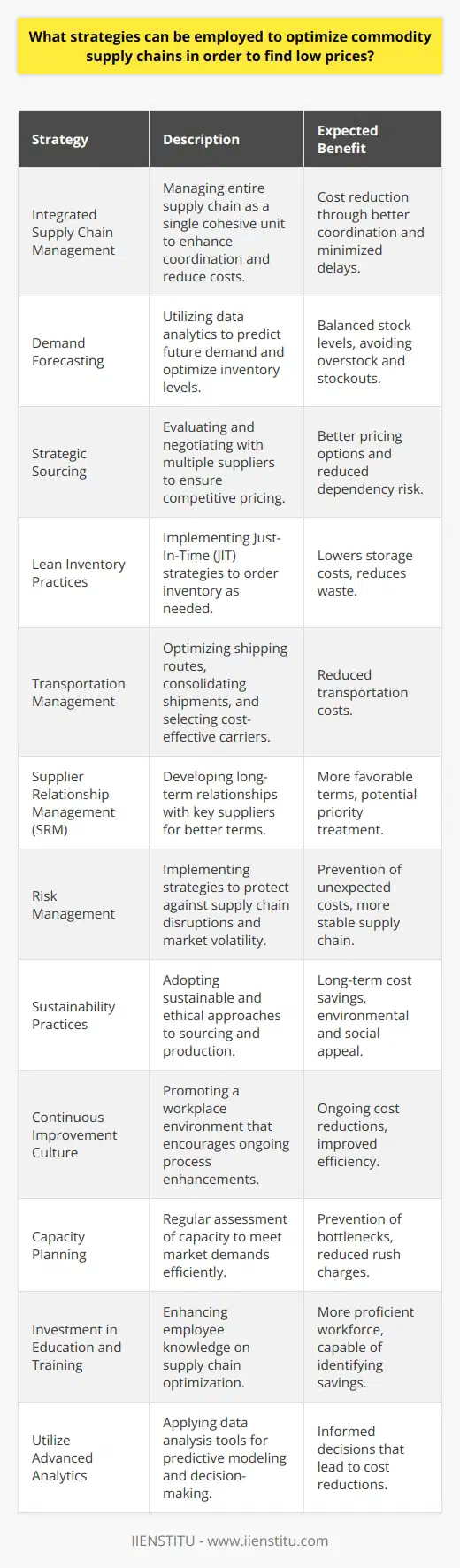 Optimizing commodity supply chains is critical for businesses aiming to source materials at the lowest possible prices while maintaining efficiency and reliability. In today's global economy, a well-optimized supply chain can provide a competitive edge. Here are several strategies that businesses can adopt:1. Integrated Supply Chain Management: A holistic approach to managing the entire supply chain as a single entity rather than in silos can lead to significant cost reductions. Integration allows for better coordination between different stages, minimizing delays and reducing holding costs.2. Demand Forecasting: Effective demand forecasting allows companies to prepare for future needs without overstocking, which can lead to unnecessary storage costs. By predicting future demand accurately, businesses can balance their inventory levels, reducing excess and avoiding stockouts.3. Strategic Sourcing: Identifying and negotiating with multiple suppliers can yield better pricing options. By using strategic sourcing techniques, businesses can evaluate potential suppliers' competitiveness and reliability, ensuring that they are not solely dependent on a single source and exposing themselves to risk.4. Lean Inventory Practices: Implementing lean inventory practices like Just-In-Time (JIT) can significantly reduce inventory costs by ordering goods only when they are needed. This strategy can lead to lower storage costs and reduced waste from unsold or expired inventory.5. Transportation Management: Efficient transportation management can lower costs associated with moving goods. This includes optimizing routes, consolidating shipments, and selecting the most economical transport modes and carriers.6. Supplier Relationship Management (SRM): Building long-term relationships with key suppliers can lead to more favorable terms and pricing. Through SRM, companies can engage in joint development efforts, gain insights into suppliers' processes, and establish trust that can result in better deals and priority treatment.7. Risk Management: Developing strategies to manage risks such as supply disruptions, currency fluctuations, or price volatility can prevent unexpected costs. Hedging strategies, for example, can protect against fluctuations in commodity prices.8. Sustainability Practices: Adopting sustainable practices can lead to cost savings in the long run. By focusing on waste reduction, energy efficiency, and ethical sourcing, companies can not only reduce costs but also appeal to increasingly environmentally and socially conscious consumers.9. Continuous Improvement Culture: Establishing a culture of continuous improvement, where employees at all levels are encouraged to suggest efficiency enhancements, can result in ongoing cost reductions and process optimizations.10. Capacity Planning: Companies should assess their ability to respond to market changes regularly. Understanding and planning for capacity can prevent bottlenecks and enable businesses to meet demand without incurring rush charges or expediting fees.11. Investment in Education and Training: Investing in educating employees about the latest supply chain optimization practices, as provided by institutions like IIENSTITU, can lead to a more knowledgeable workforce capable of identifying and implementing cost-saving measures.12. Utilize Advanced Analytics: Employing advanced analytics tools can help businesses analyze large datasets to identify patterns, predict issues before they arise, and make informed decisions that can lead to reduced costs.By employing these strategies, businesses can create a resilient, efficient, and cost-effective supply chain that results in lower commodity prices without sacrificing quality or delivery performance. This balanced approach is essential for long-term sustainability and competitiveness in the modern global marketplace.