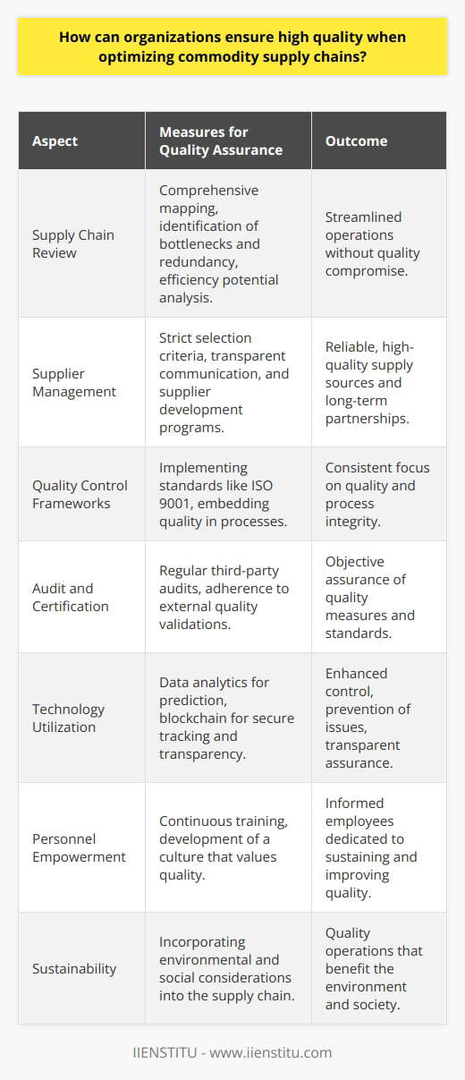 Optimizing commodity supply chains is essential for businesses that want to maintain efficiency and navigate the complex landscape of global trade. However, the quality of the goods cannot be sacrificed in the pursuit of optimization. Ensuring high quality requires a multifaceted approach that prioritizes strict adherence to quality standards and fosters continuous improvement.The first step in maintaining quality is to conduct a comprehensive review of existing supply chain operations. This entails mapping out the entire supply chain to identify potential bottlenecks, redundant processes, or elements that don't add value. This process often reveals opportunities for enhancing efficiency without compromising the quality of the commodities.Next, maintaining relationships with reliable, high-caliber suppliers is essential. Supplier selection and evaluation should be based on stringent quality criteria. These criteria should be documented, transparent, and communicated clearly to all current and prospective suppliers. To go a step further, companies can integrate supplier development programs that help suppliers achieve the desired quality standards, often resulting in better performance and long-term partnerships.Quality control frameworks are another pillar of high-quality supply chains. This includes the implementation of recognized standards and certifications such as ISO 9001 for quality management systems. By embedding such standards into operational processes, organizations create an environment where quality is a constant focus.In addition to robust internal processes, third-party audits and certifications can provide an external validation of a company's commitment to quality. Regular on-site audits of suppliers and partners ensure that agreed-upon quality standards are met consistently.Leveraging technology can also enhance quality control within commodity supply chains. Advanced data analytics, for example, can predict and prevent potential quality issues before they occur. Using blockchain technology, meanwhile, increases transparency throughout the supply chain. Blockchain can securely track the movement of goods and can pinpoint where and when quality assurance protocols were or weren't followed.Training and empowering supply chain personnel is as critical as any technological investment. Employees must understand their role in maintaining and improving quality, and they need the skills to do so effectively. Continuous education and a culture that rewards attention to quality can make a meaningful difference.Sustainability is also becoming increasingly synonymous with quality. A supply chain that considers environmental impact and social factors is often seen as indicative of high-quality operations. This holistic view of quality ensures that commodity supply chains are optimized not only for efficiency and cost-effectiveness but also for the good of the environment and the societies they touch.In essence, quality in commodity supply chains is a multifaceted issue, requiring attention to detail, strong relationships with suppliers, rigorous processes, a commitment to continuous improvement, and the strategic use of technology. Organizations like IIENSTITU that are looking to both optimize their supply chains and ensure the delivery of high-quality products must invest in these areas sensibly and strategically. Quality should not be seen as a static outcome but as a dynamic, ongoing process woven into the fabric of supply chain operations.