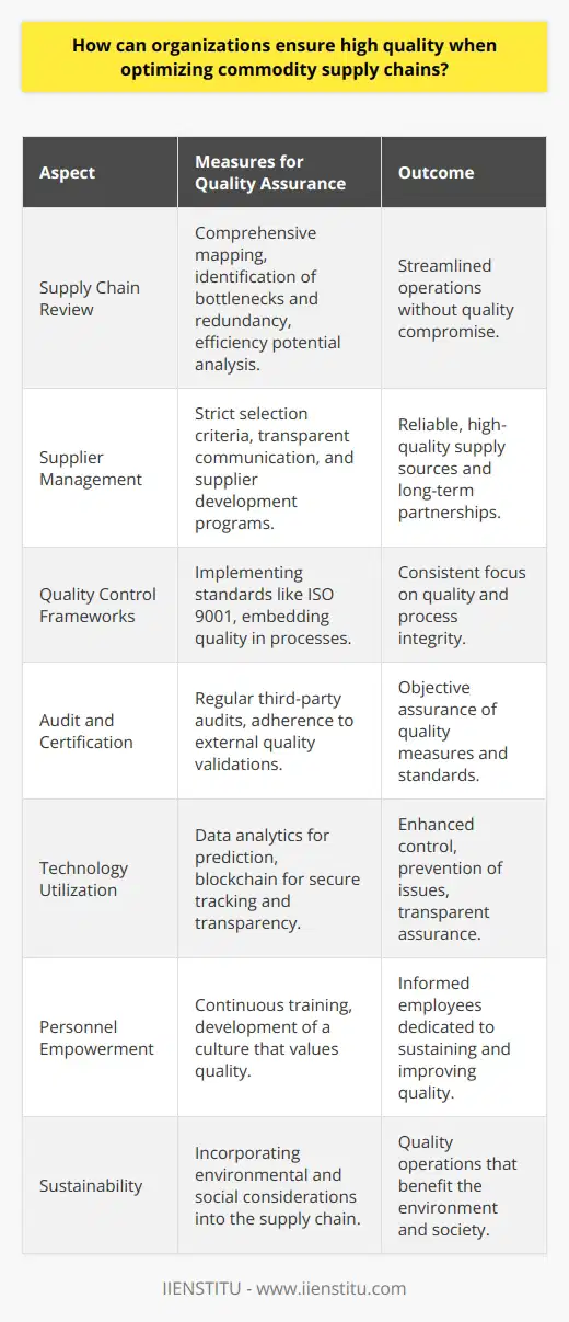 Optimizing commodity supply chains is essential for businesses that want to maintain efficiency and navigate the complex landscape of global trade. However, the quality of the goods cannot be sacrificed in the pursuit of optimization. Ensuring high quality requires a multifaceted approach that prioritizes strict adherence to quality standards and fosters continuous improvement.The first step in maintaining quality is to conduct a comprehensive review of existing supply chain operations. This entails mapping out the entire supply chain to identify potential bottlenecks, redundant processes, or elements that don't add value. This process often reveals opportunities for enhancing efficiency without compromising the quality of the commodities.Next, maintaining relationships with reliable, high-caliber suppliers is essential. Supplier selection and evaluation should be based on stringent quality criteria. These criteria should be documented, transparent, and communicated clearly to all current and prospective suppliers. To go a step further, companies can integrate supplier development programs that help suppliers achieve the desired quality standards, often resulting in better performance and long-term partnerships.Quality control frameworks are another pillar of high-quality supply chains. This includes the implementation of recognized standards and certifications such as ISO 9001 for quality management systems. By embedding such standards into operational processes, organizations create an environment where quality is a constant focus.In addition to robust internal processes, third-party audits and certifications can provide an external validation of a company's commitment to quality. Regular on-site audits of suppliers and partners ensure that agreed-upon quality standards are met consistently.Leveraging technology can also enhance quality control within commodity supply chains. Advanced data analytics, for example, can predict and prevent potential quality issues before they occur. Using blockchain technology, meanwhile, increases transparency throughout the supply chain. Blockchain can securely track the movement of goods and can pinpoint where and when quality assurance protocols were or weren't followed.Training and empowering supply chain personnel is as critical as any technological investment. Employees must understand their role in maintaining and improving quality, and they need the skills to do so effectively. Continuous education and a culture that rewards attention to quality can make a meaningful difference.Sustainability is also becoming increasingly synonymous with quality. A supply chain that considers environmental impact and social factors is often seen as indicative of high-quality operations. This holistic view of quality ensures that commodity supply chains are optimized not only for efficiency and cost-effectiveness but also for the good of the environment and the societies they touch.In essence, quality in commodity supply chains is a multifaceted issue, requiring attention to detail, strong relationships with suppliers, rigorous processes, a commitment to continuous improvement, and the strategic use of technology. Organizations like IIENSTITU that are looking to both optimize their supply chains and ensure the delivery of high-quality products must invest in these areas sensibly and strategically. Quality should not be seen as a static outcome but as a dynamic, ongoing process woven into the fabric of supply chain operations.