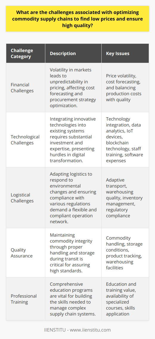 In the quest to optimize commodity supply chains for both low prices and high quality, companies are often caught in a challenging paradox. Businesses need to navigate through multiple intricate issues to maintain competitiveness, sustainability, and customer satisfaction. Here, we explore some of these challenges in greater detail.Financial Challenges:One of the most significant financial hurdles is the inherent volatility in commodity markets. Prices are affected by global events, political stability, weather patterns, and economic fluctuations. This unpredictability can make it difficult to forecast costs and optimize procurement strategies. Companies must invest in market analyses and sophisticated forecasting tools to anticipate and mitigate the risk of price spikes.Furthermore, reducing production costs without compromising on quality demands a careful balance. The pressure to lower costs can sometimes lead to substandard material selection or poor workmanship, which, in turn, could result in product recalls or damage to reputation.Technological Challenges:Technological innovation is a double-edged sword. On one hand, it presents an opportunity for better efficiency and tracking. On the other, there is the challenge of integrating new technologies into existing systems. Establishing a reliable IT infrastructure that accurately connects with supply chain partners demands significant investment in both hardware and software.The implementation of advanced analytics, IoT devices, and blockchain can offer real-time data and transparency, but it also requires skills and understanding that may be scarce. The digital transformation of a commodity supply chain involves not only financial outlays but also training and change management.Logistical Challenges:The physical aspects of the supply chain, such as transportation, warehousing, and inventory management, also pose challenges. Effective logistics requires a well-oiled machinery that can adapt quickly to changing environments, including political sanctions, natural disasters, or pandemics, to maintain the flow of goods.Tightening regulatory compliance across different countries further complicates logistics. Companies must ensure their operations comply with varying environmental standards and labor laws, which can impact both sourcing strategies and logistics operations.Quality assurance is equally challenging during transit, as mishandling or improper storage can compromise the quality of commodities. Companies need sophisticated tracking systems and high-quality warehousing facilities to maintain the integrity of the products from the point of origin to the final consumer.In tackling these challenges, the value of comprehensive education and training cannot be overstated. IIENSTITU, for instance, offers a range of courses designed to equip professionals with the necessary skills to navigate and manage the complexities of today's global supply chains.Optimizing commodity supply chains is indeed a balancing act that requires a multifaceted approach. Firms must be agile, resilient, and innovative, combining financial acumen, technological integration, and logistical excellence to thrive in a dynamic market landscape. It is by understanding and overcoming these challenges that companies can procure commodities at the best prices without compromising on quality, thereby delivering value to their customers and maintaining a competitive edge.