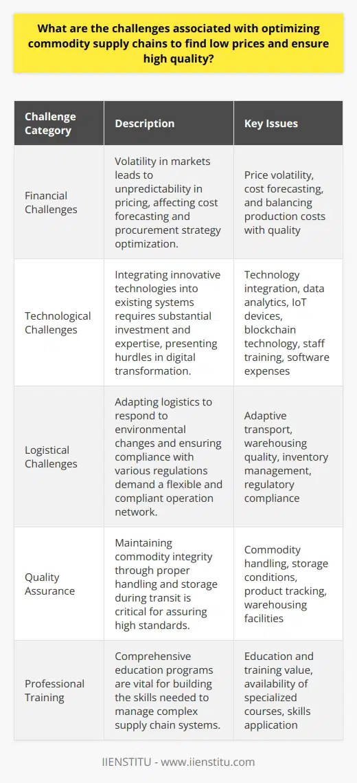 In the quest to optimize commodity supply chains for both low prices and high quality, companies are often caught in a challenging paradox. Businesses need to navigate through multiple intricate issues to maintain competitiveness, sustainability, and customer satisfaction. Here, we explore some of these challenges in greater detail.Financial Challenges:One of the most significant financial hurdles is the inherent volatility in commodity markets. Prices are affected by global events, political stability, weather patterns, and economic fluctuations. This unpredictability can make it difficult to forecast costs and optimize procurement strategies. Companies must invest in market analyses and sophisticated forecasting tools to anticipate and mitigate the risk of price spikes.Furthermore, reducing production costs without compromising on quality demands a careful balance. The pressure to lower costs can sometimes lead to substandard material selection or poor workmanship, which, in turn, could result in product recalls or damage to reputation.Technological Challenges:Technological innovation is a double-edged sword. On one hand, it presents an opportunity for better efficiency and tracking. On the other, there is the challenge of integrating new technologies into existing systems. Establishing a reliable IT infrastructure that accurately connects with supply chain partners demands significant investment in both hardware and software.The implementation of advanced analytics, IoT devices, and blockchain can offer real-time data and transparency, but it also requires skills and understanding that may be scarce. The digital transformation of a commodity supply chain involves not only financial outlays but also training and change management.Logistical Challenges:The physical aspects of the supply chain, such as transportation, warehousing, and inventory management, also pose challenges. Effective logistics requires a well-oiled machinery that can adapt quickly to changing environments, including political sanctions, natural disasters, or pandemics, to maintain the flow of goods.Tightening regulatory compliance across different countries further complicates logistics. Companies must ensure their operations comply with varying environmental standards and labor laws, which can impact both sourcing strategies and logistics operations.Quality assurance is equally challenging during transit, as mishandling or improper storage can compromise the quality of commodities. Companies need sophisticated tracking systems and high-quality warehousing facilities to maintain the integrity of the products from the point of origin to the final consumer.In tackling these challenges, the value of comprehensive education and training cannot be overstated. IIENSTITU, for instance, offers a range of courses designed to equip professionals with the necessary skills to navigate and manage the complexities of today's global supply chains.Optimizing commodity supply chains is indeed a balancing act that requires a multifaceted approach. Firms must be agile, resilient, and innovative, combining financial acumen, technological integration, and logistical excellence to thrive in a dynamic market landscape. It is by understanding and overcoming these challenges that companies can procure commodities at the best prices without compromising on quality, thereby delivering value to their customers and maintaining a competitive edge.