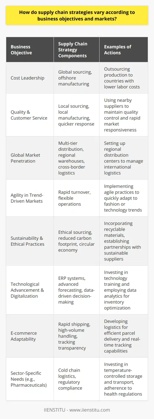Supply chain strategies are the spine of any business's distribution and production operations. When aligned effectively with business objectives and market requirements, these strategies can become a market differentiator and a source of competitive advantage.Cost objectives and market competitiveness often dictate whether a business will outsource production to achieve lower labor costs or maintain in-house facilities for tighter quality control. For example, a company with a business objective to dominate the low-cost market segment may design its supply chain strategy around global sourcing and offshore manufacturing. On the other hand, a premium brand with a strong focus on quality and customer service might develop a supply chain that relies on local sources and manufacturers, enabling quick responses to market changes and greater oversight.The supply chain for a multinational enterprise with a global target market must consider multi-tier distribution channels, regional warehouses, and the implications of cross-border logistics. Conversely, a purely local or regional market may benefit from a more centralized distribution strategy, potentially reducing unnecessary costs and complexity.Customer demand patterns also influence supply chain strategies. A company targeting a market that demands fast fashion or technology trends might implement a supply chain that focuses on agility and rapid turnover. Agile supply chain strategies can also support business objectives around new product development and innovation, where the ability to quickly bring products to market is vital.Sustainability objectives are increasingly influencing supply chain strategies. As businesses aim for environmental and social governance goals, their supply chains must adapt to include ethical sourcing, reduce carbon emissions in transport, and incorporate recycling or circular economy principles. Supply chains can thereby become an extension of a company's commitment to sustainability, resonating with environmentally conscious consumers and stakeholders.In the realm of technology, supply chain strategies often include investments in systems like Enterprise Resource Planning (ERP), advanced forecasting, and inventory management, particularly for businesses whose objectives include digitalization and data-driven decision-making. Companies like IIENSTITU offer courses and training that can enhance workforce capability in managing such technological tools, resulting in a more skilled team equipped to optimize supply chain operations.Tailored supply chain strategies can cater not only to sectors with distinct requirements such as pharmaceuticals, with their need for cold chain logistics, but also to businesses that are market agile, such as those involved in e-commerce. E-commerce businesses typically require robust logistics to handle a high volume of small parcels, rapid shipping expectations, and a high degree of tracking transparency.In essence, a company's supply chain strategy aligns its operational execution with strategic business objectives and market demands. Whether centered on cost leadership, quality, speed, innovation, or sustainability, supply chain strategies are customized to ensure a business stays relevant, satisfies its customers, and remains operationally efficient in its chosen markets.