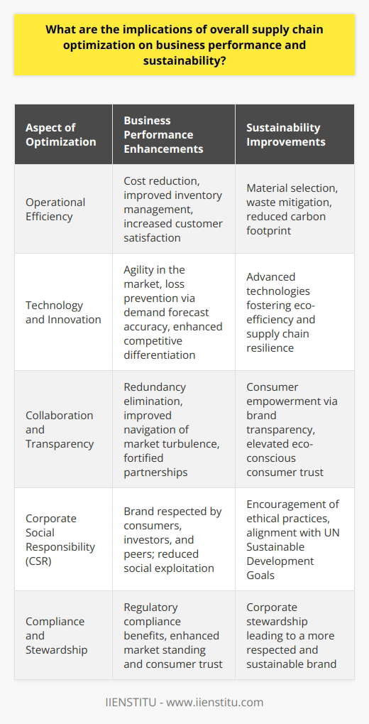 Overall supply chain optimization serves as a cornerstone for enhancing business performance and fostering sustainability. The ways in which optimization influences these critical aspects are vital, with tangible benefits accruing from well-executed strategies.**1. Impact on Business Performance**An optimized supply chain aims to refine the efficiency of operations by seamless coordination across various segments including procurement, manufacturing, distribution, and logistics. This leads to significant cost reduction through better inventory management, reduced overstock or stockouts, and minimized warehouse costs. The added ability to respond swiftly to market demands results in a direct upsurge in customer satisfaction. When customers receive their products on time and in the expected condition, it translates to repeat business and referrals, which fortify the performance of the company.**2. Influence on Sustainability**Optimization goes beyond economics, squarely addressing the pressing need for sustainable practices. It entails meticulous material selection, waste mitigation, and reducing the carbon footprint of transportation and manufacturing processes. When a company successfully lowers its environmental impact, it not just meets regulatory compliance but also fulfills corporate stewardship responsibilities, elevating its standing among eco-conscious consumers. This dual focus on profitability and environmental stewardship supports lasting business models in line with the United Nations Sustainable Development Goals.**3. Role of Technology and Innovation**In a digital-driven marketplace, technology acts as a catalyst in supply chain optimization. Systems equipped with AI and machine learning forecasts can anticipate demand fluctuations and adjust supply chains accordingly, preventing losses associated with obsolete stock. Blockchain introduces an unparalleled level of transparency, securing transactions, and proving the authenticity of products, thereby enhancing trust among stakeholders. These innovations serve as competitive differentiators, constantly pushing businesses to evolve and remain agile in a fast-paced market.**4. Collaboration and Transparency**Supply chains that prioritize open communication channels enjoy collaborative partnerships that drive business success. Through collective planning and shared goals, supply chain entities can simultaneously reduce redundancy and navigate market turbulence more effectively. A commitment to transparency not only strengthens partnerships but also empowers consumers, who are increasingly showing preference for brands that practice open business operations.**5. Corporate Social Responsibility**Optimized supply chains reinforce a brand's commitment to ethical practices by ensuring fair labor standards and sustainable sourcing. When a company prevents social exploitation within its supply chain, it not only abides by moral imperative but also builds a reputable brand that is respected by consumers, investors, and peers. CSR thus becomes inextricably linked with supply chain management, as it delivers benefits across social, ethical, and economic dimensions.In sum, optimizing the supply chain is not merely a pathway to operational excellence but a strategic approach to building resilient, green, and ethical businesses. By integrating advanced technologies, emphasizing collaboration, and upholding corporate social responsibility, companies can witness substantial improvements in performance while championing sustainable initiatives. Amidst the complexity of global commerce, a finely tuned supply chain is both an anchor and a sail, securing a company's base while steering it toward a prosperous, sustainable horizon.
