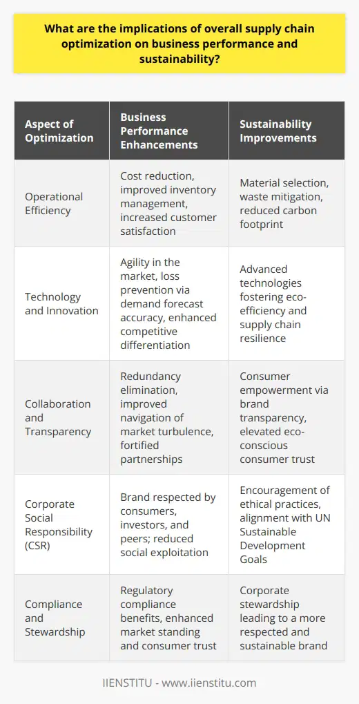Overall supply chain optimization serves as a cornerstone for enhancing business performance and fostering sustainability. The ways in which optimization influences these critical aspects are vital, with tangible benefits accruing from well-executed strategies.**1. Impact on Business Performance**An optimized supply chain aims to refine the efficiency of operations by seamless coordination across various segments including procurement, manufacturing, distribution, and logistics. This leads to significant cost reduction through better inventory management, reduced overstock or stockouts, and minimized warehouse costs. The added ability to respond swiftly to market demands results in a direct upsurge in customer satisfaction. When customers receive their products on time and in the expected condition, it translates to repeat business and referrals, which fortify the performance of the company.**2. Influence on Sustainability**Optimization goes beyond economics, squarely addressing the pressing need for sustainable practices. It entails meticulous material selection, waste mitigation, and reducing the carbon footprint of transportation and manufacturing processes. When a company successfully lowers its environmental impact, it not just meets regulatory compliance but also fulfills corporate stewardship responsibilities, elevating its standing among eco-conscious consumers. This dual focus on profitability and environmental stewardship supports lasting business models in line with the United Nations Sustainable Development Goals.**3. Role of Technology and Innovation**In a digital-driven marketplace, technology acts as a catalyst in supply chain optimization. Systems equipped with AI and machine learning forecasts can anticipate demand fluctuations and adjust supply chains accordingly, preventing losses associated with obsolete stock. Blockchain introduces an unparalleled level of transparency, securing transactions, and proving the authenticity of products, thereby enhancing trust among stakeholders. These innovations serve as competitive differentiators, constantly pushing businesses to evolve and remain agile in a fast-paced market.**4. Collaboration and Transparency**Supply chains that prioritize open communication channels enjoy collaborative partnerships that drive business success. Through collective planning and shared goals, supply chain entities can simultaneously reduce redundancy and navigate market turbulence more effectively. A commitment to transparency not only strengthens partnerships but also empowers consumers, who are increasingly showing preference for brands that practice open business operations.**5. Corporate Social Responsibility**Optimized supply chains reinforce a brand's commitment to ethical practices by ensuring fair labor standards and sustainable sourcing. When a company prevents social exploitation within its supply chain, it not only abides by moral imperative but also builds a reputable brand that is respected by consumers, investors, and peers. CSR thus becomes inextricably linked with supply chain management, as it delivers benefits across social, ethical, and economic dimensions.In sum, optimizing the supply chain is not merely a pathway to operational excellence but a strategic approach to building resilient, green, and ethical businesses. By integrating advanced technologies, emphasizing collaboration, and upholding corporate social responsibility, companies can witness substantial improvements in performance while championing sustainable initiatives. Amidst the complexity of global commerce, a finely tuned supply chain is both an anchor and a sail, securing a company's base while steering it toward a prosperous, sustainable horizon.