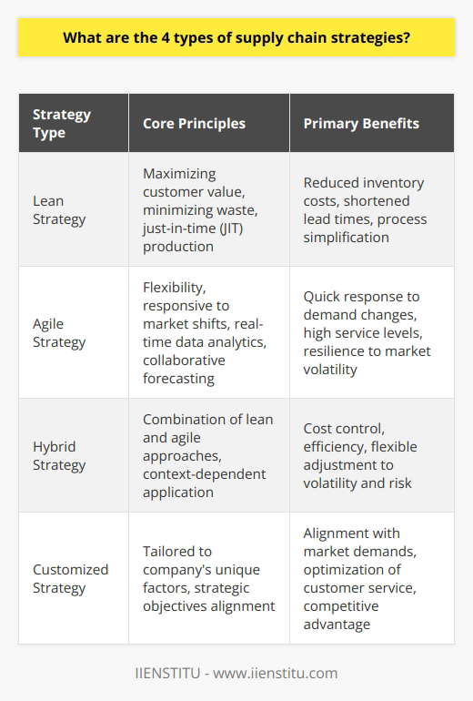 Supply chain management is critical for businesses seeking competitive advantage in a dynamic marketplace. There are four primary types of supply chain strategies designed to cater to different business needs, allowing organizations to respond to varying demands, costs, and markets effectively. Understanding these strategies is key to ensuring supply chain resilience and efficiency.**1. Lean Strategy**The lean strategy is rooted in the philosophy of maximizing value for customers while minimizing waste without compromising productivity. This strategy is often associated with just-in-time (JIT) production, which focuses on having the right items in the right quantity at the right time. A lean supply chain eliminates excess inventory, reduces lead times, and strives for process simplification. Companies embracing this approach conduct regular analysis to spot inefficiencies and implement continuous improvement practices to enhance operations and reduce waste in all forms—be it overproduction, waiting time, or excess motion.**2. Agile Strategy**As uncertainty becomes the only certainty in global markets, an agile supply chain strategy is gaining prominence. This approach is designed to be highly flexible and responsive to quick shifts in market demand and conditions. Agility is achieved through strategies that prioritize adaptable processes and infrastructures, including scalable resources, real-time data analytics, and responsive logistics networks. Collaborative forecasting and inventory positioning are also key to this strategy, allowing supply chains to pivot quickly in response to changes while maintaining service levels.**3. Hybrid Strategy**Hybrid supply chain strategies bring together the best of both lean and agile approaches. Recognizing that no single approach is one-size-fits-all, a hybrid strategy is context-dependent and often varies by segment within the supply chain. For instance, business may employ lean methods for high-volume, predictable product lines, while reserving agile tactics for high-variability, unpredictable products. The right balance of both strategies enables companies to manage cost control and efficiency while retaining the flexibility to address volatility and risk.**4. Customized Strategy**When standard supply chain strategies don't quite fit an organization's unique needs, a customized strategy becomes the solution. Each business faces distinct market trends, customer bases, and competitive landscapes, necessitating a tailored approach. A customized strategy evaluates specific factors such as geographic considerations, omnichannel distribution, customer service requirements, and technological capabilities. This bespoke approach ensures that supply chain activities align closely with the company’s strategic objectives, delivering a sustainably competitive performance.By effectively utilizing these four distinct types of supply chain strategies—leveraging the principles of lean for efficiency, agility for responsiveness, a hybrid for balanced adaptability, and customization for tailored solutions—organizations can navigate the complexities of the global supply chain landscape. Determining the right approach depends on a myriad of factors, including industry type, product demand patterns, supply chain volatility, and company objectives. Strategic alignment across the organization's goals and supply chain capabilities is essential for driving operational success and achieving a lasting competitive edge.