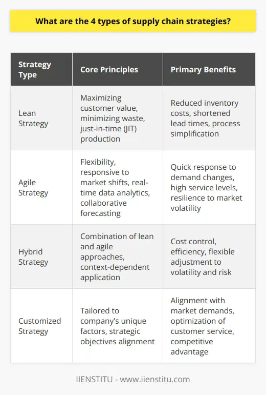 Supply chain management is critical for businesses seeking competitive advantage in a dynamic marketplace. There are four primary types of supply chain strategies designed to cater to different business needs, allowing organizations to respond to varying demands, costs, and markets effectively. Understanding these strategies is key to ensuring supply chain resilience and efficiency.**1. Lean Strategy**The lean strategy is rooted in the philosophy of maximizing value for customers while minimizing waste without compromising productivity. This strategy is often associated with just-in-time (JIT) production, which focuses on having the right items in the right quantity at the right time. A lean supply chain eliminates excess inventory, reduces lead times, and strives for process simplification. Companies embracing this approach conduct regular analysis to spot inefficiencies and implement continuous improvement practices to enhance operations and reduce waste in all forms—be it overproduction, waiting time, or excess motion.**2. Agile Strategy**As uncertainty becomes the only certainty in global markets, an agile supply chain strategy is gaining prominence. This approach is designed to be highly flexible and responsive to quick shifts in market demand and conditions. Agility is achieved through strategies that prioritize adaptable processes and infrastructures, including scalable resources, real-time data analytics, and responsive logistics networks. Collaborative forecasting and inventory positioning are also key to this strategy, allowing supply chains to pivot quickly in response to changes while maintaining service levels.**3. Hybrid Strategy**Hybrid supply chain strategies bring together the best of both lean and agile approaches. Recognizing that no single approach is one-size-fits-all, a hybrid strategy is context-dependent and often varies by segment within the supply chain. For instance, business may employ lean methods for high-volume, predictable product lines, while reserving agile tactics for high-variability, unpredictable products. The right balance of both strategies enables companies to manage cost control and efficiency while retaining the flexibility to address volatility and risk.**4. Customized Strategy**When standard supply chain strategies don't quite fit an organization's unique needs, a customized strategy becomes the solution. Each business faces distinct market trends, customer bases, and competitive landscapes, necessitating a tailored approach. A customized strategy evaluates specific factors such as geographic considerations, omnichannel distribution, customer service requirements, and technological capabilities. This bespoke approach ensures that supply chain activities align closely with the company’s strategic objectives, delivering a sustainably competitive performance.By effectively utilizing these four distinct types of supply chain strategies—leveraging the principles of lean for efficiency, agility for responsiveness, a hybrid for balanced adaptability, and customization for tailored solutions—organizations can navigate the complexities of the global supply chain landscape. Determining the right approach depends on a myriad of factors, including industry type, product demand patterns, supply chain volatility, and company objectives. Strategic alignment across the organization's goals and supply chain capabilities is essential for driving operational success and achieving a lasting competitive edge.