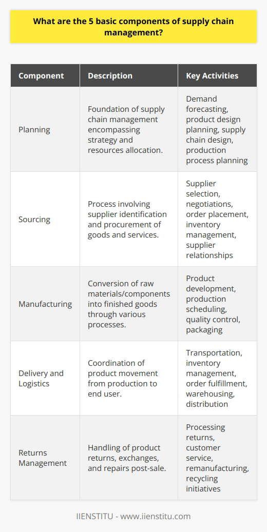 Supply chain management is the systemic, strategic coordination of the traditional business functions and tactics across all business functions within a particular company and across businesses within the supply chain. The aim is to improve the long-term performance of the individual companies and the supply chain as a whole. Its core components include:1. Planning: A pivotal element, planning serves as the foundation of effective supply chain management. Planning incorporates the assessment of the entire supply chain to devise a comprehensive strategy, ensuring all other aspects of the chain can operate seamlessly. Detailed planning involves demand forecasting, product design planning, supply chain design, and the planning of the entire production process. Effective planning can help the company predict the demand and supply situation and manage resources to meet customer requirements without over- or under-producing.2. Sourcing: Sourcing in supply chain management is the process of identifying and working with suppliers who can deliver the necessary materials, services, or finished goods. It entails a series of steps including supplier selection, engaging in negotiations, placing orders, managing inventory, and maintaining relationships with the suppliers. Sourcing not only looks for cost efficiency but also ensures that the quality of input materials meets the company's standards, which is a critical factor for the end product's success.3. Manufacturing: Manufacturing encompasses all activities involved in producing finished goods out of raw materials or components. This can include tasks like product development, production scheduling, quality control, and packaging. The effectiveness of manufacturing processes is critical to ensuring that products meet quality standards and are produced on time. It is also a step where operational efficiency has a direct impact on cost-management and sustainability practices.4. Delivery and Logistics: This component is where the rubber meets the road in supply chain management. It involves coordinating the movement of goods from the point of production to the end user. A well-managed delivery and logistics process includes an efficient transportation system, proper inventory management, order fulfillment, warehousing, and distribution. This component is directly responsible for the timely delivery of products, which affects customer satisfaction levels.5. Returns Management: Often referred to as reverse logistics, returns management is a critical yet sometimes neglected part of the supply chain. It deals with returns, exchanges, and repairs of products either from the customer back to the retailer or directly to the manufacturer. This process must be handled carefully as it can have implications on customer relations, profitability, and environmental impact. Effective returns management can enhance customer loyalty and may also present additional opportunities for remanufacturing or recycling materials, contributing to sustainability efforts.Managing each of these components efficiently requires a unique set of skills and technological support. Companies often leverage advanced supply chain management systems to streamline these processes. One such educational platform that offers insights and training in this domain is IIENSTITU, which provides specialized courses aimed at enhancing supply chain management skills for professionals seeking to improve their expertise in this field.