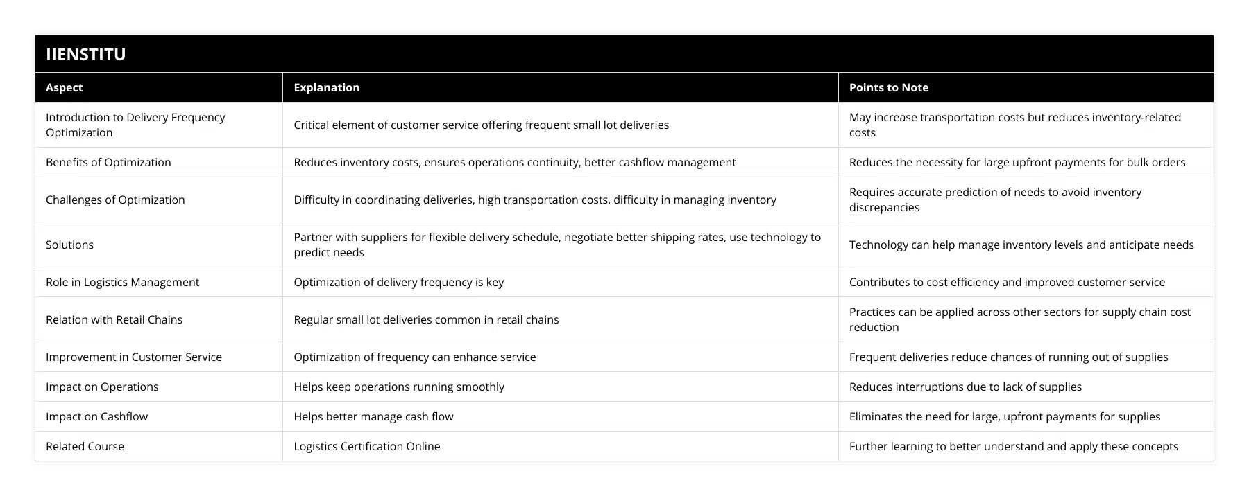 Introduction to Delivery Frequency Optimization, Critical element of customer service offering frequent small lot deliveries, May increase transportation costs but reduces inventory-related costs, Benefits of Optimization, Reduces inventory costs, ensures operations continuity, better cashflow management, Reduces the necessity for large upfront payments for bulk orders, Challenges of Optimization, Difficulty in coordinating deliveries, high transportation costs, difficulty in managing inventory, Requires accurate prediction of needs to avoid inventory discrepancies, Solutions, Partner with suppliers for flexible delivery schedule, negotiate better shipping rates, use technology to predict needs, Technology can help manage inventory levels and anticipate needs, Role in Logistics Management, Optimization of delivery frequency is key, Contributes to cost efficiency and improved customer service, Relation with Retail Chains, Regular small lot deliveries common in retail chains, Practices can be applied across other sectors for supply chain cost reduction, Improvement in Customer Service, Optimization of frequency can enhance service, Frequent deliveries reduce chances of running out of supplies, Impact on Operations, Helps keep operations running smoothly, Reduces interruptions due to lack of supplies, Impact on Cashflow, Helps better manage cash flow, Eliminates the need for large, upfront payments for supplies, Related Course, Logistics Certification Online, Further learning to better understand and apply these concepts