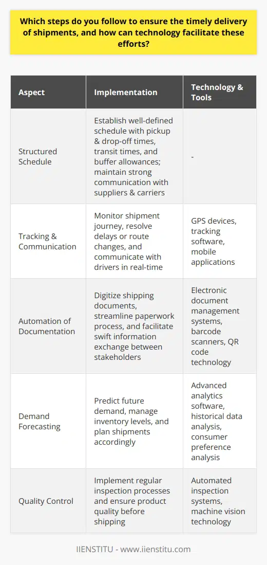Ensuring Timely Delivery of Shipments Through Technology and Process OptimizationIn today's fast-paced global economy, ensuring the timely delivery of shipments is critical for businesses to maintain their competitiveness and customer satisfaction. The use of technology and process optimization can greatly aid in the achievement of this objective. By implementing a structured schedule, utilizing technology for tracking and communication, automating documentation, and focusing on demand forecasting and quality control, businesses can significantly improve their shipping process performance and ensure timely delivery. Creating a Structured ScheduleTo effectively manage shipments, a well-defined schedule should be established. This schedule should include essential information such as pickup and drop-off times, transit times, and buffer time allowances for unforeseen circumstances. Additionally, maintaining strong communication lines with suppliers and carriers is vital to ensure that all parties adhere to the predetermined timeframes, leading to more timely deliveries.Leveraging Technology for Tracking and CommunicationTechnology plays a crucial role in aiding the shipping process by providing real-time tracking capabilities through GPS devices and software. This allows for constant monitoring of the shipment journey, rapid identification of any potential issues, and swift resolution of problems such as delays or route changes. Furthermore, mobile applications enable real-time communication with drivers, ensuring they remain aware of their schedules and can optimize their routes accordingly.Automating Documentation ProcessesStreamlining paperwork is an essential step in ensuring timely deliveries. By digitizing shipping documents such as bills of lading, packing slips, and customs forms, businesses can significantly reduce human errors, speed up the process, and maintain an organized system. Electronic submission of customs forms allows for faster clearance time, while the use of barcode scanners and QR code technology facilitates swift information exchange between all stakeholders.Implementing Demand Forecasting TechniquesEffective demand forecasting enables businesses to better manage inventory levels and plan shipments accordingly. Utilizing advanced analytics software, businesses can predict future demand trends based on historical data, consumer preferences, and seasonal factors. By maintaining optimal inventory levels and scheduling shipments appropriately, businesses can avoid delays caused by stockouts or overstocking.Focusing on Quality Control MeasuresImplementing quality control measures is crucial to preventing delivery delays caused by product defects or damaged goods. Regular inspection processes should be in place to guarantee product quality before shipping. Investing in automated inspection systems, such as machine vision technology, can significantly reduce the time and resources required for this step while simultaneously increasing accuracy.In summary, embracing technology and process optimization is essential for businesses to ensure the timely delivery of shipments. By adopting these strategies, businesses can successfully improve their shipping process, ultimately enhancing efficiency, reliability, and customer satisfaction.