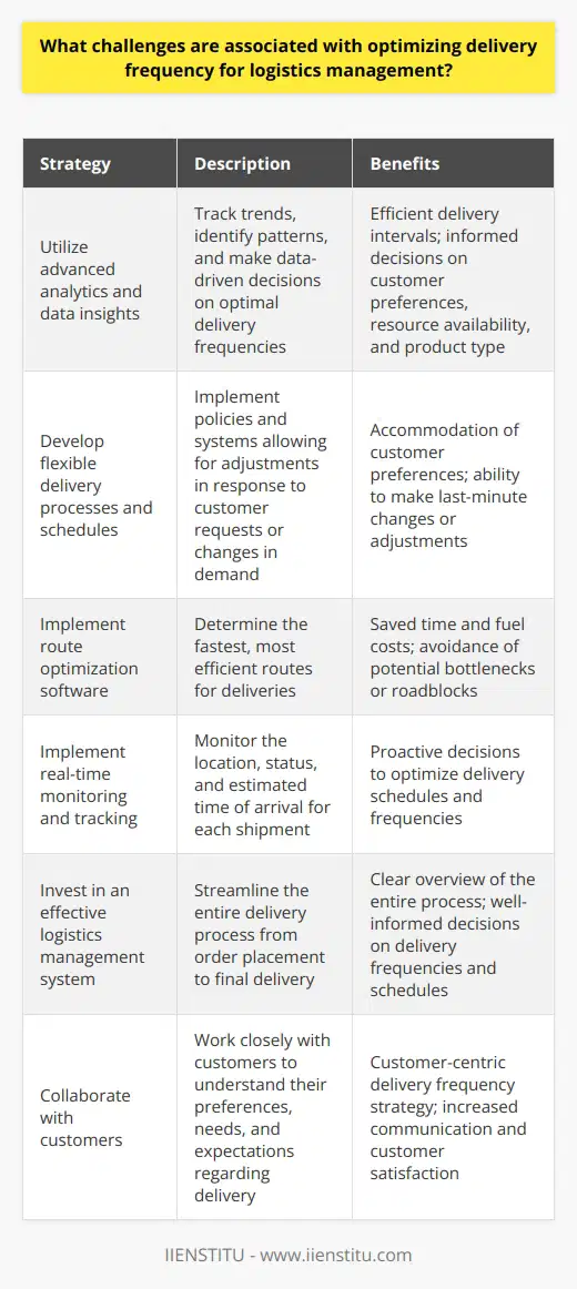 Strategies for Optimizing Delivery FrequencyTo address the challenges associated with optimizing delivery frequency for logistics management, companies can adopt the following strategies:1. Utilize advanced analytics and data insights: Companies can use advanced analytics and data insights to track trends, identify patterns, and make data-driven decisions on optimal delivery frequencies. This will enable logistics managers to determine the most efficient delivery intervals, taking into account factors such as customer preferences, resource availability, and product type.2. Develop flexible delivery processes and schedules: Implementing a flexible delivery process that allows for adjustments in response to customer requests or changes in demand is essential for optimizing delivery frequency. This can include policies that enable customers to choose their preferred delivery times or methods and systems that allow for last-minute changes or adjustments to delivery schedules.3. Implement route optimization software: By utilizing route optimization software, logistics managers can determine the fastest, most efficient routes for deliveries. This will not only save time and fuel costs, but it will also help avoid potential bottlenecks or roadblocks caused by traffic or unexpected circumstances.4. Implement real-time monitoring and tracking: Real-time monitoring and tracking of shipments allow logistics managers to make informed decisions about delivery frequency adjustments. By knowing the location, status, and estimated time of arrival for each shipment, logistics managers can make proactive decisions to optimize delivery schedules and frequencies.5. Invest in an effective logistics management system: A robust logistics management system can help to streamline the entire delivery process, from order placement to final delivery. This will enable logistics managers to have a clear overview of the entire process and make well-informed decisions regarding delivery frequencies and schedules.6. Collaborate with customers: Working closely with customers to understand their preferences, needs, and expectations regarding delivery will help logistics managers create a more customer-centric delivery frequency strategy. This may include offering customers the option to choose their preferred delivery window or method or communicating with them about potential changes in delivery schedules.By employing these strategies, companies can successfully address the challenges associated with optimizing delivery frequency for logistics management. This will result in improved customer satisfaction, more efficient use of resources, and reduced delivery costs, ultimately contributing to a company's overall success and growth.