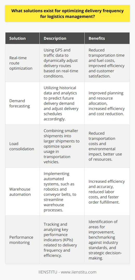 Overall, optimizing delivery frequency in logistics management is crucial for businesses to stay competitive and maintain customer satisfaction. Implementing these solutions can not only increase efficiency but also contribute to cost reduction and better use of resources. By staying up-to-date with the latest technology and continuously improving their delivery operations, businesses can ensure long-term growth and success in the ever-evolving world of logistics.