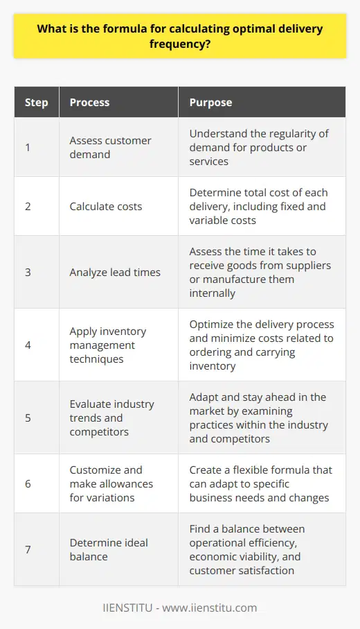 The Optimal Delivery Frequency FormulaDue to the complexity of variables and the need for customization, there isn't a fixed formula that directly calculates the optimal delivery frequency for a specific business. Instead, the formula is created by incorporating company-specific values and analyzing key factors. Here is a generalized outline of the process to create the formula for optimal delivery frequency:1. Assess customer demand: Analyze historical data, customer behavior, and external market factors to understand the regularity of demand for your products or services.2. Calculate costs: Determine the total cost of each delivery, including fixed costs such as transportation and worker wages, and variable costs such as fuel and maintenance.3. Analyze lead times: Assess the time it takes to receive goods from suppliers or manufacture them within the company.4. Apply inventory management techniques: Utilize methods such as EOQ and JIT to optimize the delivery process and minimize costs related to ordering and carrying inventory.5. Evaluate industry trends and competitors: Examine practices employed within the industry and by competitors to adapt and stay ahead in the market.6. Customize and make allowances for variations: Create a flexible formula that can be adapted to specific business needs, considering fluctuations in demand, seasonal changes, and alterations in the business model.7. Determine ideal balance: Factor in variables to find a balance between operational efficiency, economic viability, and customer satisfaction, adjusting the formula accordingly.By following these steps, your business will be able to create a tailored formula for calculating the optimal delivery frequency unique to its needs and circumstances. This formula will help ensure operational efficiency and customer satisfaction while maintaining economic viability.