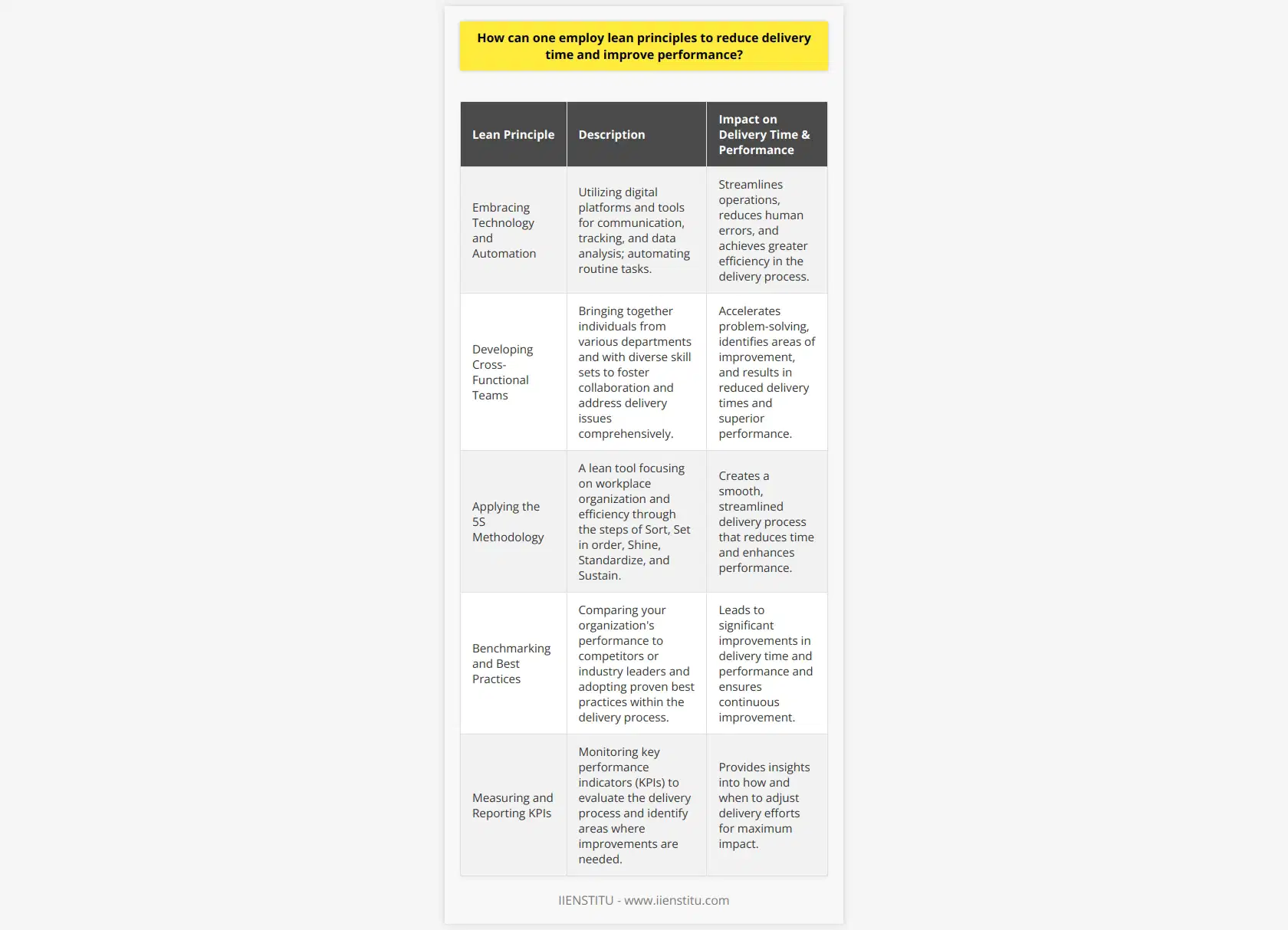Embracing Technology and AutomationIncorporating technology and automation into the delivery process can also contribute to reduced delivery time and improved performance. This may involve utilizing digital platforms and tools for communication, tracking, and data analysis, as well as automating routine tasks. By embracing technology, companies can streamline their operations, reduce human errors, and ultimately achieve greater efficiency within the delivery process.Developing Cross-Functional TeamsEstablishing cross-functional teams is another useful strategy in implementing lean principles. By bringing together individuals from various departments and with diverse skill sets, cross-functional teams can foster collaboration, facilitate knowledge sharing, and address delivery issues more comprehensively. This helps identify areas of improvement and accelerates problem-solving, resulting in reduced delivery times and superior performance.Applying the 5S MethodologyThe 5S methodology is a lean tool that focuses on improving workplace organization and efficiency. It involves five steps: Sort, Set in order, Shine, Standardize, and Sustain. When applied to the delivery process, these steps work to eliminate clutter, promote organization, and maintain efficiency throughout the various stages of delivery. By incorporating the 5S methodology, companies can create a smooth and streamlined delivery process that reduces time and enhances performance.Benchmarking and Best PracticesBenchmarking involves comparing your organization's performance to that of competitors or industry leaders. By analyzing the practices and processes of successful companies, you can glean insights and adapt them to your own context. Similarly, adopting proven best practices within the delivery process can lead to significant improvements in both delivery time and performance. Regularly reviewing and updating such practices ensures continuous improvement.Measuring and Reporting KPIsMonitoring key performance indicators (KPIs) is essential to capturing the success of lean principles within the delivery process. KPIs help evaluate the efficiency of the process and identify areas where improvements are needed. Regular reporting and analysis of these indicators help provide insights into how and when to adjust delivery efforts for maximum impact.To sum up, employing lean principles to reduce delivery time and improve performance involves a comprehensive approach encompassing continuous improvement culture, process mapping, just-in-time delivery, standardization, technology and automation, cross-functional teams, the 5S methodology, benchmarking, and measuring/reporting KPIs. By integrating these core strategies, organizations can establish a robust and efficient delivery system, resulting in reduced lead times and enhanced performance.
