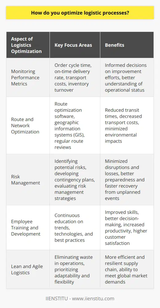 Monitoring Performance MetricsTo optimize logistics processes, consistently monitoring performance metrics and key performance indicators (KPIs) is essential. Tracking metrics such as order cycle time, on-time delivery rate, transport costs, and inventory turnover can provide valuable insights into the current status of logistics operations. Analyzing these metrics allows for informed decisions on where to focus improvement efforts.Route and Network OptimizationOptimizing routing and transportation networks is critical for reducing transit times, transport costs, and environmental impacts. Implementing route optimization software and using geographic information systems (GIS) can help in identifying the most efficient transportation routes based on various factors such as distance, traffic, and fuel consumption. Regularly reviewing and adjusting routes for changing conditions ensures that logistics operations remain efficient over time.Risk ManagementA proactive approach to risk management can minimize disruptions and losses in the logistics process. By identifying potential risks and developing contingency plans, organizations can better prepare for and recover from unexpected events such as natural disasters, political instability, or supply chain disruptions. Regularly evaluating risk management strategies ensures that a company can adapt to evolving threats and maintain efficient logistic operations.Employee Training and DevelopmentInvesting in employee training and development is crucial for optimizing logistic processes. By providing continuous education on the latest industry trends, technologies, and best practices, employees can improve their skills and adapt to changes more efficiently. Skilled and knowledgeable employees can contribute to better decision-making, increased productivity, and higher customer satisfaction.Lean and Agile LogisticsIncorporating lean and agile methodologies into logistics operations can contribute significantly to their optimization. Lean logisticsfocuses on eliminating waste in operations, while agile logistics prioritize adaptability and flexibility in response to changing conditions. Combining these approaches can create a more efficient and resilient supply chain that meets the demands of a fast-paced and evolving global market.In conclusion, optimizing logistics processes requires a multifaceted approach that encompasses everything from automation and real-time data analysis to employee development and risk management. With a dedication to continuous improvement and a commitment to embracing innovation, organizations can streamline their logistics processes and achieve greater efficiency, cost savings, and ultimately enhance customer satisfaction.