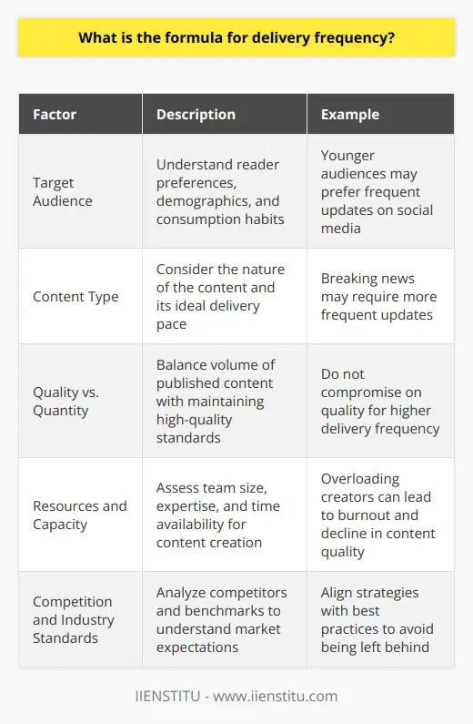 Five Key Factors to Consider When Determining Delivery Frequency1. Target Audience: Understanding the readers' preferences, demographics, and consumption habits is crucial to determining the ideal delivery frequency. Younger audiences who are more active on social media may require frequent content updates, whereas an older audience may prefer more in-depth and longer pieces published less frequently.2. Content Type: The nature of the content plays a significant role in determining the delivery frequency. For instance, breaking news or trending topics may require more frequent updates, while evergreen content may have a slower delivery pace.3. Quality vs. Quantity: Striking the right balance between the volume of content published and maintaining high-quality standards is essential. Content creators must ensure that they do not compromise on the quality of their work in pursuit of a higher delivery frequency.4. Resources and Capacity: It's crucial to assess the resources available for content creation and publishing. This includes the size of the team, their expertise, and time availability. Overloading creators with unrealistic expectations can lead to burnout and a decline in content quality.5. Competition and Industry Standards: Analyzing competitors and industry benchmarks can provide valuable insights into the delivery frequency best practices within the niche. This information can help content creators align their strategies with market expectations and avoid being left behind.Tips for Implementing an Effective Delivery Frequency Framework1. Create a Content Calendar: A well-planned content calendar helps maintain consistency by outlining publication dates, topics, and responsible team members. Regularly updating and adjusting the calendar based on audience engagement and trends can improve the effectiveness of the delivery frequency strategy.2. Utilize Analytics: Regularly study audience engagement metrics and analyze patterns to determine the best times and days for publishing content. Utilize website and social media analytics for data-driven insights into reader preferences and peak engagement.3. Monitor Competitors: Keep a close eye on the competition to stay informed about trends and industry benchmarks. This may reveal opportunities to improve content delivery and establish a unique position within the niche.4. Embrace Flexibility: Be prepared to adjust the delivery frequency as needed in response to changes in audience preferences, industry trends, or company capacity. Flexibility is key to embracing growth and adaptability within the blogging landscape.5. Seek Feedback: Engage with the audience through comments, social media, or email surveys to gather feedback on content preferences and delivery frequency. This direct input can provide valuable insights into optimizing the delivery formula.In conclusion, determining the optimal delivery frequency for blog posts requires a comprehensive understanding of the target audience, content type, available resources, and industry trends. Balancing consistency with adaptability and being open to adjustments will help content creators maintain growth and audience engagement in the ever-evolving blogging world.