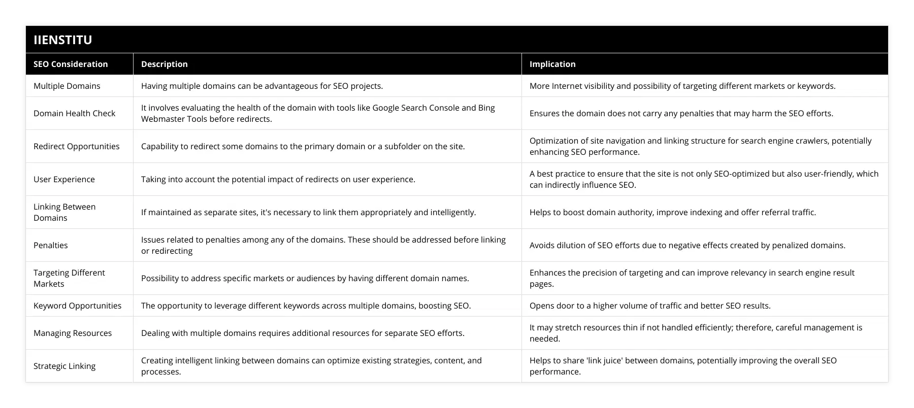 Multiple Domains, Having multiple domains can be advantageous for SEO projects, More Internet visibility and possibility of targeting different markets or keywords, Domain Health Check, It involves evaluating the health of the domain with tools like Google Search Console and Bing Webmaster Tools before redirects, Ensures the domain does not carry any penalties that may harm the SEO efforts, Redirect Opportunities, Capability to redirect some domains to the primary domain or a subfolder on the site, Optimization of site navigation and linking structure for search engine crawlers, potentially enhancing SEO performance, User Experience, Taking into account the potential impact of redirects on user experience, A best practice to ensure that the site is not only SEO-optimized but also user-friendly, which can indirectly influence SEO, Linking Between Domains, If maintained as separate sites, it's necessary to link them appropriately and intelligently, Helps to boost domain authority, improve indexing and offer referral traffic, Penalties, Issues related to penalties among any of the domains These should be addressed before linking or redirecting, Avoids dilution of SEO efforts due to negative effects created by penalized domains, Targeting Different Markets, Possibility to address specific markets or audiences by having different domain names, Enhances the precision of targeting and can improve relevancy in search engine result pages, Keyword Opportunities, The opportunity to leverage different keywords across multiple domains, boosting SEO, Opens door to a higher volume of traffic and better SEO results, Managing Resources, Dealing with multiple domains requires additional resources for separate SEO efforts, It may stretch resources thin if not handled efficiently; therefore, careful management is needed, Strategic Linking, Creating intelligent linking between domains can optimize existing strategies, content, and processes, Helps to share 'link juice' between domains, potentially improving the overall SEO performance