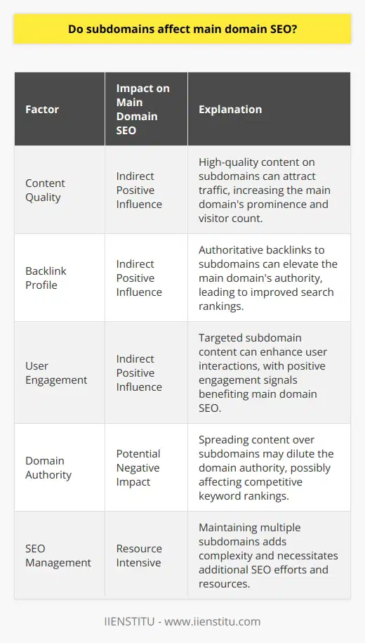 Subdomains and their Impact on Main Domain SEOSubdomains, which are subdivisions of a primary domain, serve a practical purpose in organizing a website's content and catering to diverse user needs. For instance, an educational platform like IIENSTITU might use several subdomains to separate its course categories, such as language.iiensitutu.com or technology.iienstitu.com, to streamline users' browsing experience.From an SEO standpoint, subdomains are generally recognized as independent entities by search engines such as Google. This distinction means that the SEO efforts implemented on a subdomain do not inherently boost the main domain's SEO ranking. Nonetheless, the interaction between subdomains and the main domain can have indirect effects on SEO performance.Content Quality and Its InfluenceThe caliber of content on a subdomain is a critical factor that can indirectly influence the main domain's SEO. Engaging, high-quality content on a subdomain can drive traffic and spark interest, subsequently bolstering the prominence of the main domain. For example, a well-curated blog hosted on a subdomain could draw in new visitors, some of whom may traverse to the main site, thereby helping to improve the main domain's traffic metrics and awareness.Backlink Profile and Domain AuthoritySubdomains have the potential to strengthen the main domain's backlink portfolio. If they succeed in earning high-quality backlinks, they can elevate the overall authority of the main domain. This perceived authority is a sign of credibility for search engines, which may lead to improved rankings for both the main domain and the subdomain in search results.Enhancing User EngagementBy focusing subdomains on niche areas, a website can cater to specific interests, leading to heightened user interaction and satisfaction. Such positive user engagement signals, including low bounce rates and high time on site, can reflect favorably on the main domain's reputation in the eyes of search engines, thereby boosting its SERP rankings.Navigating Potential ChallengesWhile subdomains can contribute to a stronger SEO presence indirectly, they also bring about complexities. Spreading content across various subdomains can fragment the domain authority, potentially hampering the ability to rank highly for competitive keywords. Additionally, the overhead of maintaining multiple subdomains requires substantial SEO expertise and resources.Final ThoughtsSubdomains do not have a direct impact on the main domain's SEO performance. However, the use of subdomains can indirectly influence SEO through content quality, the acquisition of authoritative backlinks, and user engagement. When deciding on the use of subdomains, consider the balance between their strategic advantages and the potential challenges they might introduce. Careful planning and execution of an SEO strategy that takes into account these factors can maximize the benefit to the main domain's SEO standing.