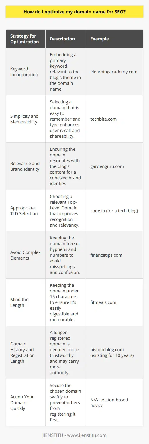 Optimizing a domain name for Search Engine Optimization (SEO) is a critical aspect of establishing a strong online presence. The right domain name can influence how easily a website can be found and remembered, which in turn affects its traffic and ranking. Here are key strategies to ensure a domain name is optimized for SEO:1. **Keyword Incorporation:** Embedding a primary keyword that defines the blog's focus within the domain name can be beneficial. For example, if the blog specializes in digital education, using keywords like digital, elearning, or academy in the domain can help search engines and users quickly understand the site's purpose.2. **Simplicity and Memorability:** A simple, catchy, and concise domain name is more likely to stick in a user’s mind and is easier for them to type. A domain that easily rolls off the tongue can enhance shareability and recall, which boosts the likelihood of word-of-mouth referrals and return visits.3. **Relevance and Brand Identity:** Your domain name must resonate with the overall theme or subject matter of the blog. This contributes to a cohesive brand identity and sends strong relevancy signals to search engines, which prioritize content alignment to user queries.4. **Select Appropriate TLD (Top-Level Domain):** The domain extension should be chosen wisely with .com being the most recognized and trusted TLD. However, if more suitable, niche-specific TLDs (like .io for tech or .edu for education) can also reinforce the domain's relevancy.5. **Avoid Complex Elements:** Hyphens and numbers can make a domain name more complicated, potentially leading to misspellings and decreased traffic. Keeping the domain name smooth and streamlined prevents user error and retains a professional appearance.6. **Mind the Length:** While keywords are important, a domain name shouldn't be excessively long. Ideally, a domain should be under 15 characters to be easily digestible and rememberable.7. **Domain History and Registration Length:** A domain that has been around for a longer time might carry more authority in the eyes of search engines. New blog authors should consider purchasing a pre-existing domain with a clean history. Moreover, a domain registered for several years is deemed more trustworthy than one registered for only a year, signaling commitment to the site and its content.8. **Act on Your Domain Quickly:** Availability can change rapidly. Once a domain name idea aligns with the SEO strategies mentioned, acquire it quickly to prevent others from registering it.Remember that while a well-optimized domain name creates a solid foundation, comprehensive SEO involves various other factors, such as quality content, user experience, mobile-friendliness, and backlink profiles. Combining an optimized domain with other SEO best practices will ensure the best possible organic search ranking for a blog.