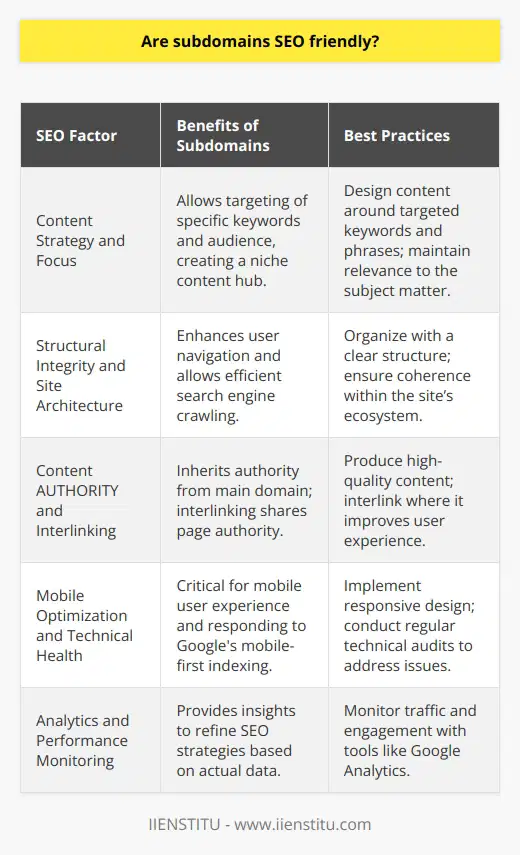 Subdomains have significant potential in terms of search engine optimization (SEO) provided they are leveraged with careful strategy and precision. This begins with understanding the intent behind using a subdomain and the advantage it provides in organizing content effectively.Content Strategy and FocusA well-executed subdomain can serve as a specialized hub, concentrating on a niche subject or service that might not seamlessly integrate into the primary domain's structure. By focusing on a distinct topic or audience, a subdomain can target highly specific keywords, sculpting its content and meta tags around those phrases to enhance relevance in search engine algorithms. For instance, a subdomain dedicated to educational resources might benefit from multiple layers of focused content that address diverse aspects of learning within a particular field.Structural Integrity and Site ArchitectureFrom an SEO perspective, the architecture of a site plays a critical role in how search engines assess its value. A subdomain should be structured in a way that enhances the user experience. Clear and coherent architecture not only aids users in navigation but also allows search engines to crawl the subdomain efficiently, understanding its context within the larger site. Thoughtful organization ensures that the subdomain is both an intuitive and integral part of a website's overall ecosystem.Content AUTHORITY and InterlinkingSubdomains can inherit some level of authority from their main domains, which often eases the journey of building credibility from scratch. However, to capitalize on this, it's imperative to maintain high-quality, authoritative content that reflects expertise and trustworthiness. Interlinking between the main domain and subdomains can facilitate the sharing of page authority, provided it is done judiciously and in a manner that enhances user navigation, not merely for the sake of SEO.Mobile Optimization and Technical HealthIn an era dominated by mobile internet usage, subdomains must be optimized for mobile devices to be considered truly SEO-friendly. Google's mobile-first indexing underscores the necessity of a responsive design that adapts fluidly to different screen sizes. Further, regular technical audits to identify and fix crawl errors, slow-loading pages, and other technical issues help maintain the subdomain’s health and its SEO standing.Analytics and Performance MonitoringTo truly understand the SEO effectiveness of a subdomain, regular performance tracking is essential. Using tools and platforms, like Google Analytics, to monitor traffic, engagement metrics, and conversion rates helps in refining SEO strategies over time. This data-driven approach enables webmasters to identify what's working, what isn't, and optimize accordingly.It's evident that subdomains have the potential to be powerful tools in an SEO toolkit. When managed with clear intent and according to best practices – including keyword optimization, user-friendly navigation, technical proficiency, and performance analytics – subdomains can enhance the search visibility of specialized content areas. By creating valuable, targeted user experiences, these discrete sections of a website can contribute significantly to the broader domain's online presence and success.