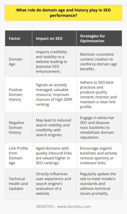 Domain Age and SEO PerformanceDomain age and history are parts of a complex web that underlines SEO performance. Search engines scrutinize the age of a domain and the history associated with it to decide how a website should rank in search results. These factors are often interlinked with trust, credibility, and reliability in the digital terrain.The Influence of Domain AgeThe age of a domain contributes to how established a site appears to search engines. While not the most critical factor in SEO, domain age carries a certain weight. Aged domains are often seen as more stable, given that they tend to have a history of content and user interaction. Over the years, these domains can accumulate a variety of inbound links, which serve as endorsements in the digital ecosystem, enhancing SEO potential.Considerations Surrounding Domain HistoryDomain history is like a digital footprint, detailing the past behavior and usage patterns of a website. Positive aspects of domain history include consistent content publication, adherence to SEO best practices, and a clean link profile. These signal to search engines that the site is a valuable resource that’s actively managed and worthy of ranking highly in SERPs (Search Engine Results Pages).However, a domain with a checkered past might struggle to rank well. If a domain has been involved in shady SEO practices, such as using automated content generation or participating in link schemes, it could be flagged by search engines. A tumultuous history with frequent domain transfers or a record of penalties may also reduce search visibility.Strategies to Benefit from an Aged DomainLeveraging an older domain for SEO requires consistent effort and foresight. Here are several strategies to uphold or enhance the SEO benefits of an aged domain:1. Produce high-quality, relevant content that offers value to visitors and encourages other sites to link back to your domain organically.   2. Engage in white-hat SEO tactics and avoid questionable practices to uphold the legitimacy of your site.3. Continuously update your site to meet modern web standards and search engine algorithm changes to stay competitive.4. Monitor backlinks and actively disavow those that are toxic or from spammy sources to maintain a clean link profile.5. Use tools to monitor your site’s health and performance, ensuring any technical issues that could detract from user experience are quickly addressed.ConclusionIn the realm of SEO, domain age and history are factors that can sway the performance and ranking of a website. In essence, these metrics are used by search engines to foster a better user experience by promoting websites that have proven their legitimacy over time. For website owners, recognizing the importance of these factors and conscientiously managing their web properties based on best practices will be critical in achieving favorable SEO results.
