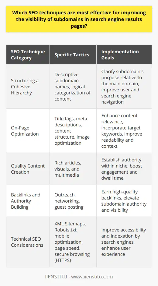 Optimizing subdomains for search engine visibility involves a holistic approach blending meticulous planning, technical finesse, and quality content creation. Such optimization requires a distinct, yet integrative strategy that considers the particular challenges and opportunities presented by subdomains within the online space. Here is a concise guide detailing the most effective SEO techniques designed to improve subdomain visibility in search engine results pages.**Structuring a Cohesive Hierarchy**A well-structured hierarchy is pivotal to clarifying the subdomain's purpose and its relation to the main domain. The logical categorization of content and services across subdomains ensures that search engines and users alike can understand and navigate the structure effortlessly. Priority should be given to intuitive and descriptive subdomain names that reflect the content's purpose, facilitating search engines' grasp of the context and improving SERP rankings.**On-Page Optimization Tactics**On-page optimization remains fundamental, with each subdomain requiring individual attention on content relevance and keyword optimization:- **Unique Title Tags and Meta Descriptions:** Curate compelling and unique title tags and meta descriptions for each subdomain page, incorporating target keywords while ensuring clarity about the page content.- **Headings and Content Structure:** Organize content with clear headings (H1, H2, etc.) that utilize relevant keywords and provide an enjoyable reading experience.- **Image Optimization:** Add descriptive alt tags to images, enhance load times by compressing images, and ensure all visual content is contextually relevant.**Quality Content Creation**The adage content is king holds true for subdomains. Each subdomain should feature high-quality, original, and targeted content that addresses the specific needs of its audience segment:- **Rich, Informative Articles:** Providing comprehensive information that offers real value to readers can establish the subdomain as an authoritative source within its niche. - **Visuals and Multimedia:** Incorporating charts, videos, and infographics can significantly boost user engagement and encourage higher dwell time on the site, signaling quality to search engines.**Backlinks and Authority Building**Earning high-quality backlinks is crucial for subdomains as it signifies to search engines that the content is valuable and trustworthy:- **Outreach and Networking:** Forming partnerships and engaging with thought leaders can lead to natural backlink opportunities that enhance the subdomain's visibility.- **Guest Posting:** Authoritative articles on respected external sites with a link back to the subdomain can drive traffic and elevate domain authority.**Technical SEO Considerations**Technical SEO ensures that search engines can access and index your subdomain content effectively:- **XML Sitemaps and Robots.txt:** These tools should be configured to guide search engine crawlers through your subdomain's content, making sure all valuable pages are indexed.- **Mobile Optimization:** With mobile-first indexing, ensuring that subdomains are responsive and mobile-friendly is a necessity.- **Page Speed:** Optimize loading times as SERPs favor sites that provide a swift user experience.- **Secure Browsing:** Implement HTTPS to provide a safe browsing experience, which is a known ranking factor.In implementing these strategies, it is critical to monitor the subdomain's performance and adjust tactics as needed. Continuous analysis using analytics tools can offer insights into the effectiveness of the employed SEO techniques, allowing for data-driven decisions to further refine and enhance subdomain visibility on SERPs.In essence, subdomains require a dedicated SEO approach, tailored to their unique position within the greater domain structure. By emphasizing a strategic hierarchy, specialized on-page elements, high-quality content, authoritative backlinks, and robust technical foundations, subdomains can achieve improved visibility and performance in search engine results pages.
