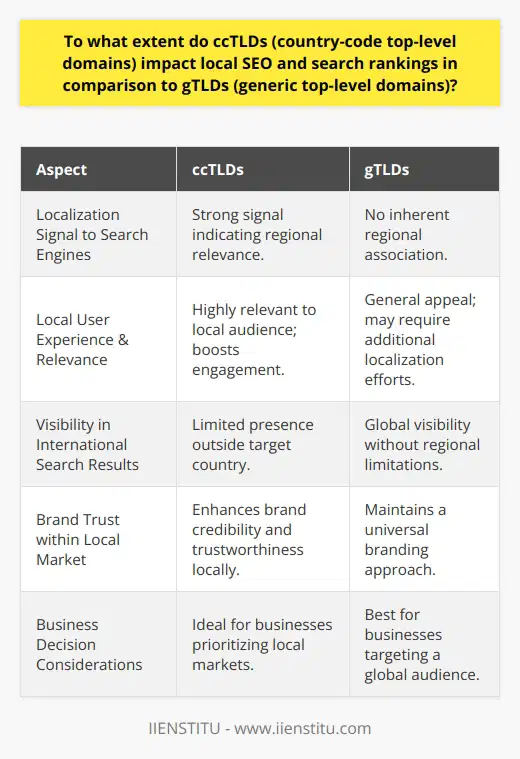 The relationship between country-code top-level domains (ccTLDs) and local SEO is a subtle yet powerful dynamic in digital marketing. ccTLDs are essentially internet domain extensions that correspond to a specific country or territory. These domains are instrumental in signaling to search engines and users alike that the content on the website is curated for a specific geographical area.Search Engine LocalizationWhen assessing a website's relevance to a search query, search engines prioritize content that is most relevant to the user's location. ccTLDs provide a strong signal to search engines like Google that the website is directly intended for users in a given location. This results in websites with ccTLDs typically achieving higher rankings in search results pages for queries originating from their respective countries. In contrast, generic top-level domains (gTLDs) such as .com or .info are not inherently linked to any particular region, making it more challenging for search engines to determine their intended audience.Local User Experience and RelevanceThe use of a ccTLD not only boosts search rankings but also enhances the user's perception of the site's relevance. Local users often prefer engaging with websites that have their country's domain extension, as it reassures them that the content, products, or services are tailored for them. This affinity bolsters user engagement rates, which is a positive signal to search engines and helps improve search rankings further.Global Reach vs. Local FocusWhile ccTLDs are beneficial for local SEO, they do have a limitation when it comes to global reach. Websites with a ccTLD are naturally less visible in international search results, which can impede traffic from users outside the target country. Conversely, gTLDs do not face this geographic restraint and are able to attract a more internationally diverse audience.Brand Trust and AuthorityFrom a brand perspective, employing a ccTLD can strengthen a brand's authority and trustworthiness within its target locale. Users often associate ccTLDs with a higher level of dedication to the local market. This can enhance the brand's local reputation and potentially increase its conversion rates as a result of the perceived commitment to the local population.Decision Factors for BusinessesBusinesses aiming to optimize their local SEO must weigh the decision between choosing a ccTLD and a gTLD carefully. While ccTLDs offer advantages in local targeting and search relevance, they may not be ideal for entities aiming for a broader international presence. Conversely, gTLDs, while less region-specific, can serve businesses with a more global outlook without the inherent limitations of a ccTLD.In conclusion, the impact of ccTLDs on local SEO is significant, playing a critical role in how search engines rank websites in regional contexts. For businesses focused on reaching customers within a specific country, adopting a ccTLD can be a strategic move that enhances local visibility, credibility, and search engine performance. However, for brands seeking international growth and recognition, the flexibility of a gTLD might be the more appropriate choice. Each business must evaluate its goals and audience to determine the balance that will yield optimal SEO results.