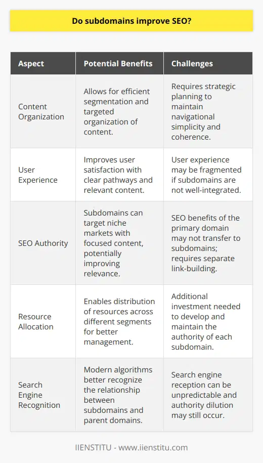 The implementation of subdomains is a strategy that comes with both potential benefits and challenges from an SEO perspective. A subdomain, essentially, is a division of the primary domain that allows for content segmentation or feature separation, such as a blog or a specialized storefront.When it comes to content organization and relevance, subdomains can be highly effective. They enable a website owner to separate different types of content or services, which can be particularly useful for large enterprises with diverse offerings. For example, creating a subdomain for educational resources can help a business to target and organize that content more efficiently for users and search engines. This improved user experience, with clear navigational pathways and content relevance, is likely to result in higher user satisfaction reflected in longer visit times and more interactions—metrics that search engines often reward with better rankings.However, there's a nuance when considering the transfer of authority and backlink benefits from a main domain to a subdomain. Subdomains are often treated as separate entities by search engines, meaning the SEO authority—established through backlinks and content credibility—of the main domain does not automatically influence the subdomain's own SEO performance. This necessitates an independent link-building and content strategy for each subdomain to establish its own authority, which can require extra resources and time.The reception of subdomains by search engines is not static and has been subject to change as algorithms advance. Modern search engines are getting better at recognizing the relationship between subdomains and their parent domains, which may alleviate concerns of authority dilution. Nevertheless, the impact felt from employing subdomains can still vary depending on several factors, such as the organization's overall SEO strategy, the search engine in question, and the specific use case of the subdomains.In summary, the decision to use subdomains should be made with careful consideration of SEO implications. While they offer a clear means to structure content and can enhance user experience—which is beneficial for SEO—they also require targeted efforts to build authority and may not inherit the SEO strengths of their main domain. The efficacy of subdomains in an SEO context is not uniform and should be evaluated based on the specific circumstances and objectives of each website. Thus, the strategic implementation of subdomains, thoughtfully integrated into an overall SEO plan, is key to leveraging their potential benefits.