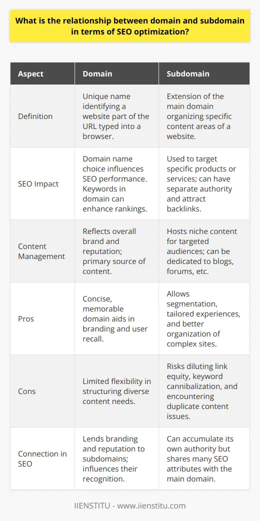 Defining Domain and SubdomainA domain, in the context of the internet, refers to the unique name that identifies a website. It is part of the URL a user types into a browser to locate a particular site. For example, in the URL http://www.example.com, example.com represents the domain. Domains are crucial as they not only signify the online identity of a business or individual but also have a profound effect on search engine optimization (SEO).Subdomains are extensions of the main domain, serving as additional web addresses for specific content areas or functions of a website. They help organize large sites into smaller, more manageable sections. A common structure of a subdomain looks like subdomain.example.com, where subdomain is a prefix added to the main domain.The Role of Domains in SEOThe choice of a domain name can either positively or negatively influence a site's SEO performance. An ideal domain name is concise, memorable, and contains keywords relevant to the core content of the site. Keywords within a domain can give an advantage in ranking for those terms. However, Google's ever-changing algorithms have diminished the weight given to exact-match domains (EMDs), focusing more on the quality of content and user experience.Importance of Subdomains for SEOSubdomains can be strategically used for SEO purposes, offering a way to segment parts of the site that might cater to different products, services, or even geographic regions. This organization can lead to more focused content and targeted keyword strategies. Additionally, subdomains can host blogs, forums, and other content-rich sections that can attract organic traffic and potentially acquire backlinks, which are beneficial for SEO.Connection between Domain and Subdomain in SEOThe interconnection of domains and subdomains is critical when devising an SEO strategy. Both are treated as separate entities by search engines in terms of ranking, but they share many SEO attributes. The domain lends its branding and reputation to its subdomains, but each subdomain can accumulate its own authority, backlinks, and recognized content.Pros and Cons of Utilizing SubdomainsThe use of subdomains has both advantages and disadvantages. When properly used, subdomains can appeal to different user demographics or interests, providing tailored experiences that might be harder to achieve within a single domain structure. Subdomains can help organize complex sites without compromising overall navigation and user experience.However, there are risks associated with extensive subdomain use. Splitting content across multiple subdomains can dilute link equity and can create a challenge in cross-linking content without incurring SEO penalties for duplicate content. Moreover, mismanagement can lead to keyword cannibalization across subdomains and the main domain.To craft a successful SEO approach, website owners must carefully consider the strategic use of subdomains. A cautious approach involves ensuring subdomains provide unique, high-quality content that complements the main site and does not compete with it.In summation, the relationship between domain and subdomain is a delicate dance in SEO optimization. Each has its role and potential impact on a website's success in SERPs. Weighing the benefits and challenges is crucial for any online entity looking to establish a strong, coherent, and effective online presence. Through smart planning and astute execution, a domain and its subdomains can collectively enhance visibility and authority in the digital realm.