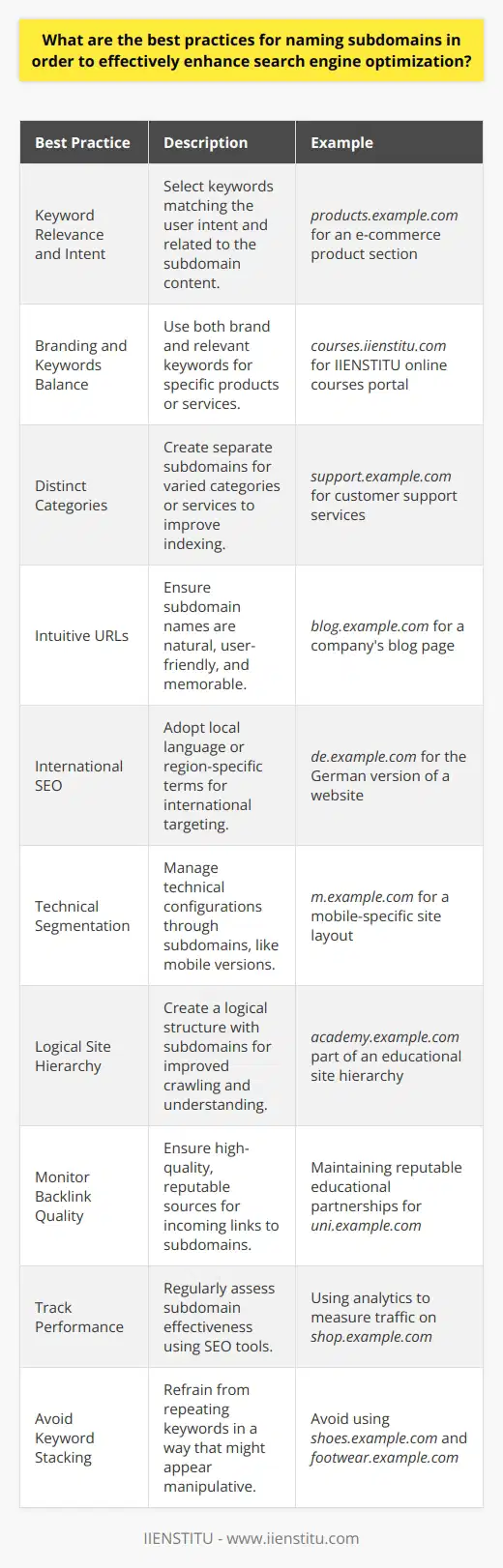 When naming subdomains, it's essential to adopt strategic practices that align with search engine optimization goals to boost visibility and increase organic search traffic. Below are key best practices to follow:1. Prioritize Keyword Relevance and Intent: During the keyword research phase, it is critical to select keywords that are not only high in search volume but also match the user intent related to the content of the subdomain. The subdomain name should ideally speak to the core offering or subject of that section of the website.2. Balance Branding and Keywords: If a subdomain is intended to target a specific product, service, or topic, it's beneficial to balance the use of relevant keywords with the brand where feasible. For instance, if IIENSTITU offers a dedicated portal for online courses, a subdomain like courses.iienstitu.com is both brand-consistent and keyword-rich.3. Use Subdomains for Distinct Categories: Deploying subdomains for distinctly different categories or services can help search engines better understand and categorize the content. This clarity allows for more precise indexing and potential ranking improvements.4. Keep URLs Intuitive: It is critical for subdomain names to be intuitive and memorable. Use natural language that improves the user experience and aligns with the expectations of search engine users.5. Be Mindful of International SEO: When targeting non-English speaking regions or countries, subdomains should ideally use the local language or region-specific terms, following a ccTLD (country code top-level domain) approach, where applicable.6. Leverage Subdomains for Technical Segmentation: Subdomains can aid in managing specific technical configurations, such as separating a mobile version of the site (m.example.com) if a responsive design is not in place. However, a responsive design is generally the more SEO-friendly approach with the current mobile-first indexing policies of major search engines.7. Create a Logical Site Hierarchy: Ensure subdomains contribute to a logical site hierarchy. This helps search engines crawl and understand the site structure, offering potentially improved rankings due to the organized content layout.8. Monitor Backlink Quality: Consider the backlink profile of subdomains, as it contributes to the overall domain's authority. Ensuring that incoming links are from reputable, high-quality sources will bolster the SEO performance of the subdomain.9. Track Subdomain Performance: Use analytics and SEO tracking tools to regularly monitor the effectiveness of subdomains. Analyzing performance can inform whether naming strategies are functioning as intended or if they need refinement.10. Avoid Keyword Stacking or Repetition: Refrain from repeating keywords across multiple subdomains in a way that appears manipulative to search engines. This could lead to keyword cannibalization or be perceived as an attempt to game the search algorithm.By adhering to these practices, businesses and SEO professionals can optimize their subdomain naming strategies, creating a strong foundation for improved search rankings and a more streamlined user experience.