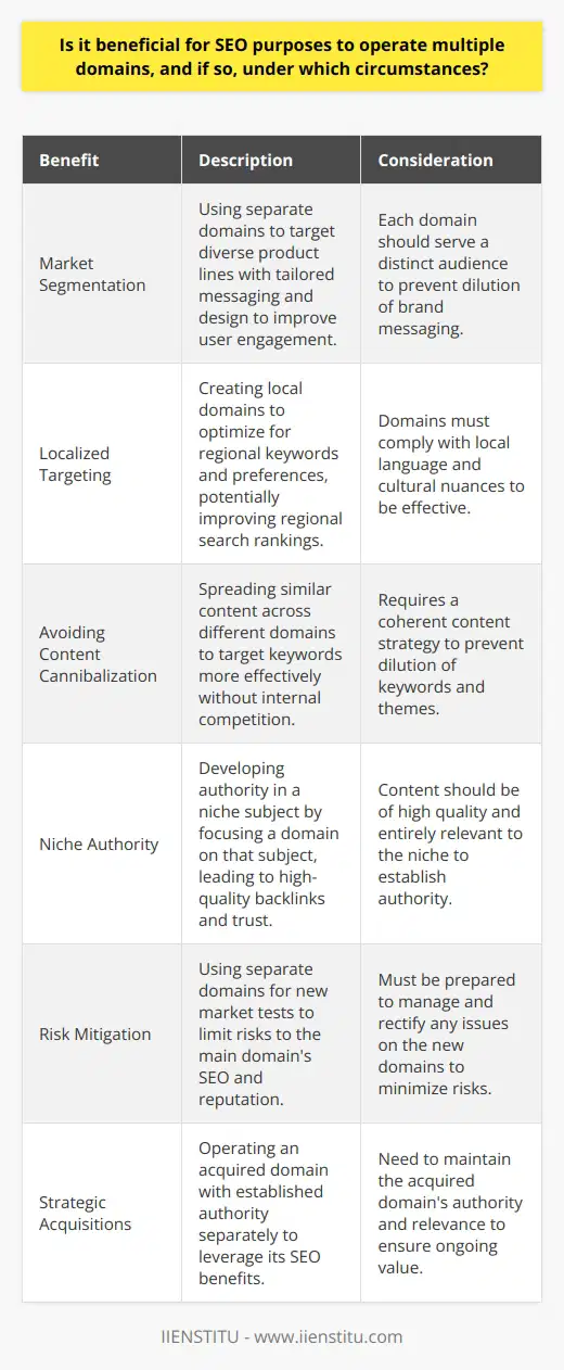Operating multiple domains for SEO can benefit your digital strategy, especially when each domain is utilized to serve a unique purpose or audience. Here's how:1. Market Segmentation: Companies with diverse product lines targeting different market segments can reap SEO benefits by using multiple domains. Specially tailored messaging, design, and user experience on separate domains can appeal uniquely to each segment, improving engagement and potentially boosting search rankings.2. Localized Targeting: For businesses operating in different geographical regions, multiple domains allow for localization. Local domains can be optimized for regional keywords, comply with language preferences, and rank higher in local search results due to their perceived relevance to regional users.3. Avoiding Content Cannibalization: Content cannibalization occurs when multiple pages of the same domain compete against each other for keywords, diluting the domain's ability to rank. By spreading out similar content across different domains, you can target specific keywords more effectively without internal competition.4. Niche Authority: When a domain focuses on a niche subject, it increases the chances of being recognized as an authority on that subject. This can lead to higher-quality backlinks, user trust, and higher search engine rankings.5. Risk Mitigation: If you are testing new markets or products, using multiple domains can limit risks to your main domain's SEO reputation. If one site is penalized or underperforms, the impact on your central domain’s ranking remains minimal.6. Strategic Acquisitions: Sometimes you might acquire an existing domain with its own established authority and traffic. Operating this domain separately can maintain its value while providing an additional SEO asset.It is crucial that each domain offers unique, high-quality content to avoid duplicate content issues. Moreover, maintaining multiple domains involves additional cost and complexities, so the decision should be strategic and based on a clear SEO and business case.Ultimately, having multiple domains can lead to SEO success when each domain serves a specific purpose, appeals to a particular segment, and provides unique value. It’s not a one-size-fits-all strategy and should be considered as part of a larger, holistic approach to SEO and digital marketing.