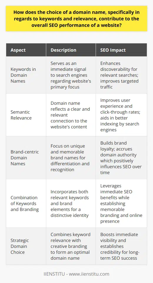 Selecting the right domain name is a strategic decision that plays a significant role in the overall SEO performance of a website. A domain name isn't just a digital address for your website; it can also influence how search engines understand and rank your content in search results.**Keywords in Domain Names: Enhance Discoverability**Keywords embedded in a domain name can serve as an immediate signal to search engines regarding the primary focus of a website. They act as a shortcut for search algorithms to ascertain what your blog post or website is about, which can facilitate a higher ranking for searches relevant to those keywords. By choosing a domain containing keywords specific to your niche or industry, you potentially position your website to attract more targeted traffic. This directly correlates with improved SEO performance, as targeted traffic often results in higher engagement rates with the content provided.**Semantic Relevance: Boost User Experience and SEO**Ensuring that your domain name reflects semantic relevance to the website's content improves the user experience by setting clear expectations. If a user can anticipate what type of content they will encounter on a website just by examining the URL, it can lead to better click-through rates from search results, since the relevance is apparent. Moreover, a semantically appropriate domain name can also positively impact the search engine's understanding of a website's context and content, possibly leading to better indexing and search rankings.**The Balancing Act: Keyword-rich vs. Brand-centric Domains**While keywords in a domain name can have immediate SEO benefits, there's a case for brand-centric domain names too. A unique and memorable brand name in the domain could differentiate a website from its competition. It can foster brand recognition and loyalty, which are critical for long-term digital presence. Websites with branded domain names tend to accrue domain authority over time, which can, in turn, augment their SEO performance. Using combinations of keywords and brand elements in a domain can strike the right balance, leveraging both immediate SEO benefits and long-term brand recognition. For example, a domain name like `thriftywanderlust.com` cleverly weaves in a travel-related keyword with a unique branding element, setting the stage for both increased SEO visibility and memorable branding.**Conclusion: Strategic Domain Choice for Enhanced SEO**In essence, a well-chosen domain name is fundamental to the success of a website’s SEO strategy. Including relevant keywords in a domain name can immensely contribute to improving a website's visibility and SEO ranking. However, coupling the SEO advantage of keywords with the strength of a unique brand boosts not only immediate search visibility but also the potential for establishing lasting online presence and credibility. Careful consideration should combine keyword relevance with unique branding to form a domain name that can excel in competitive search landscapes.