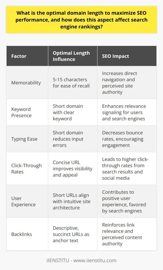 The optimal domain length for SEO performance is a subject of considerable debate among digital marketers and SEO professionals. It is commonly believed that maintaining a concise domain name, ideally between 5 to 15 characters, can be advantageous for search engine rankings. This contention rests on several factors that influence how a domain name contributes to a site's SEO success.Search Engine Ranking InfluencesSearch engine algorithms are designed to deliver the best user experience by presenting the most relevant and accessible websites in their search results. The domain name, as part of an overall SEO strategy, plays a role in this optimization process:1. Memorability: Short domain names are more easily remembered by users. This increases the likelihood of direct navigational visits as users are more prone to recall and directly type in a succinct domain name. Such engagement signals can indirectly boost SEO rankings due to perceived site authority and user trust.2. Keyword Presence: Including a relevant keyword within a domain name was once a much stronger factor in SEO. Although the influence has diminished, a precise keyword within a short domain can still send a clear signal about the site's content and purpose, aiding both users and search engines.3. Typing Ease: Short domains reduce the risk of user input errors when typing a URL. This user-friendly aspect can decrease bounce rates and encourage more engagement, which, in turn, can influence search rankings positively.Short URLs and SEO BenefitsShort URLs are not only associated with the domain name itself but also with the structure of individual page addresses on a website. These concise URLs are valued for several reasons in SEO:1. Click-Through Rates: A short and clear URL can improve click-through rates when shared within search results or on social media platforms. Users often gauge the credibility and relevance of a link based on the clarity of its URL structure.2. User Experience: Search engines prioritize the user experience. Short URLs, which typically align with a logical and straightforward site architecture, contribute to a positive user experience.3. Backlinks: When other sites link to content, a short and descriptive URL can carry more weight as an anchor text, reinforcing the perceived relevance of the link.Contrast with Long URLsIn contrast, long and cumbersome URLs can detract from SEO performance. They make it harder for users to engage with a website and may dilute the clarity of content relevance when algorithms assess the site. Complex URLs are also more challenging to share and less visually appealing in search results, potentially decreasing click-through rates.Implementing Optimal Domain StrategiesIn pursuing an optimal domain length for enhanced SEO performance, it's essential to balance brevity with brand identity and relevance. A domain name should be short enough to benefit from the aforementioned points, yet long enough to convey a meaningful and recognizable reference to the website’s content or mission.ConclusionIn summary, keeping a domain length within the sweet spot of 5 to 15 characters can indeed contribute to SEO performance by leveraging user experience, brand memorability, and simple navigation cues that complement search engine algorithms' aim of presenting valuable and user-friendly content. Notwithstanding, it's critical to integrate a short domain within a broader SEO and content strategy, avoiding an over-reliance on domain length alone to drive search engine success.
